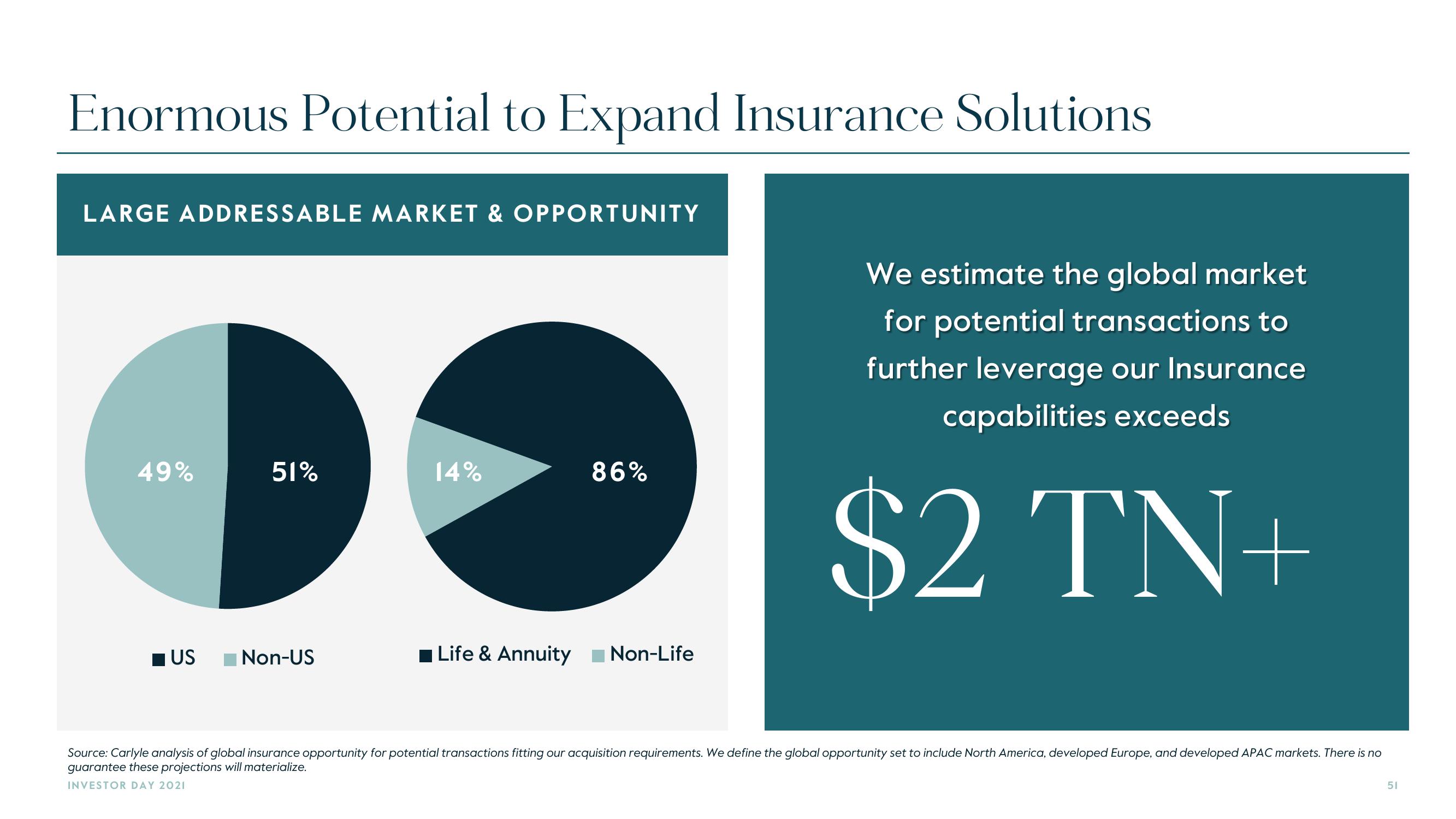 Carlyle Investor Day Presentation Deck slide image #51