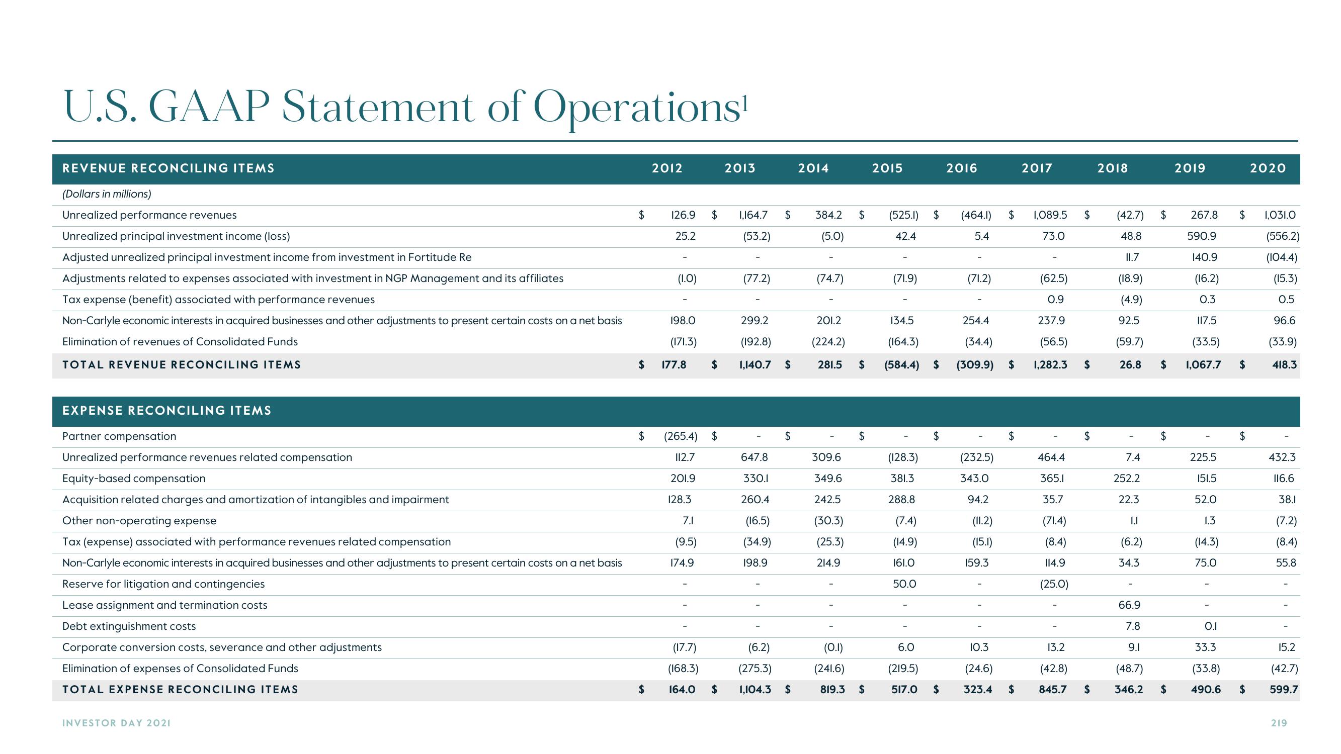 Carlyle Investor Day Presentation Deck slide image #219