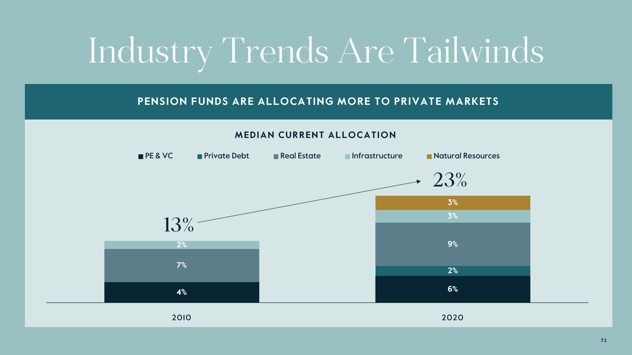 Carlyle Investor Day Presentation Deck slide image #72