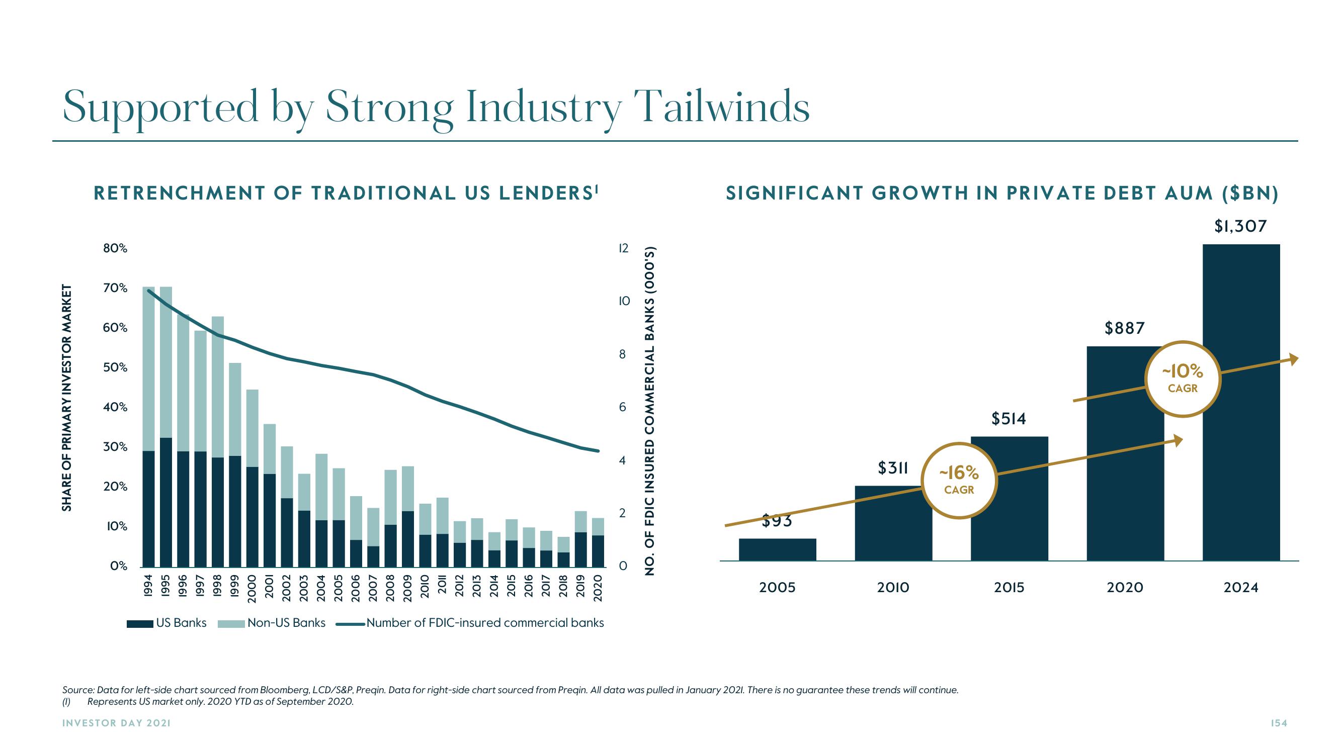 Carlyle Investor Day Presentation Deck slide image #154