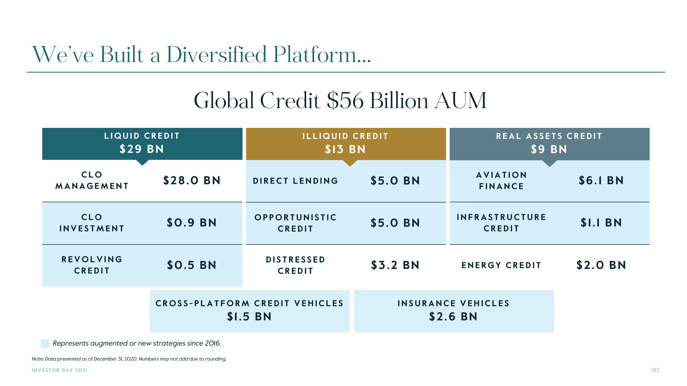 Carlyle Investor Day Presentation Deck slide image #152