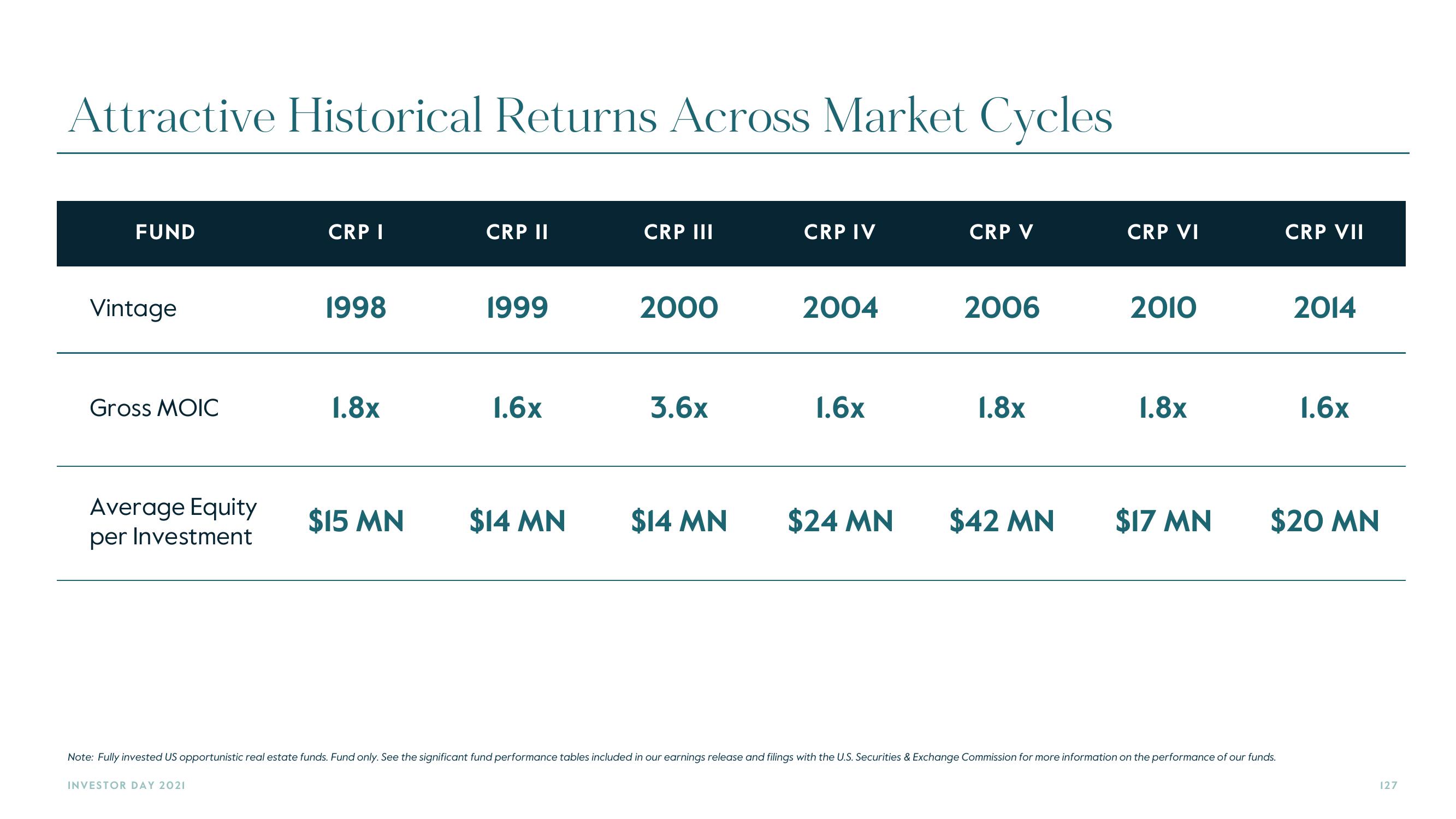 Carlyle Investor Day Presentation Deck slide image #127