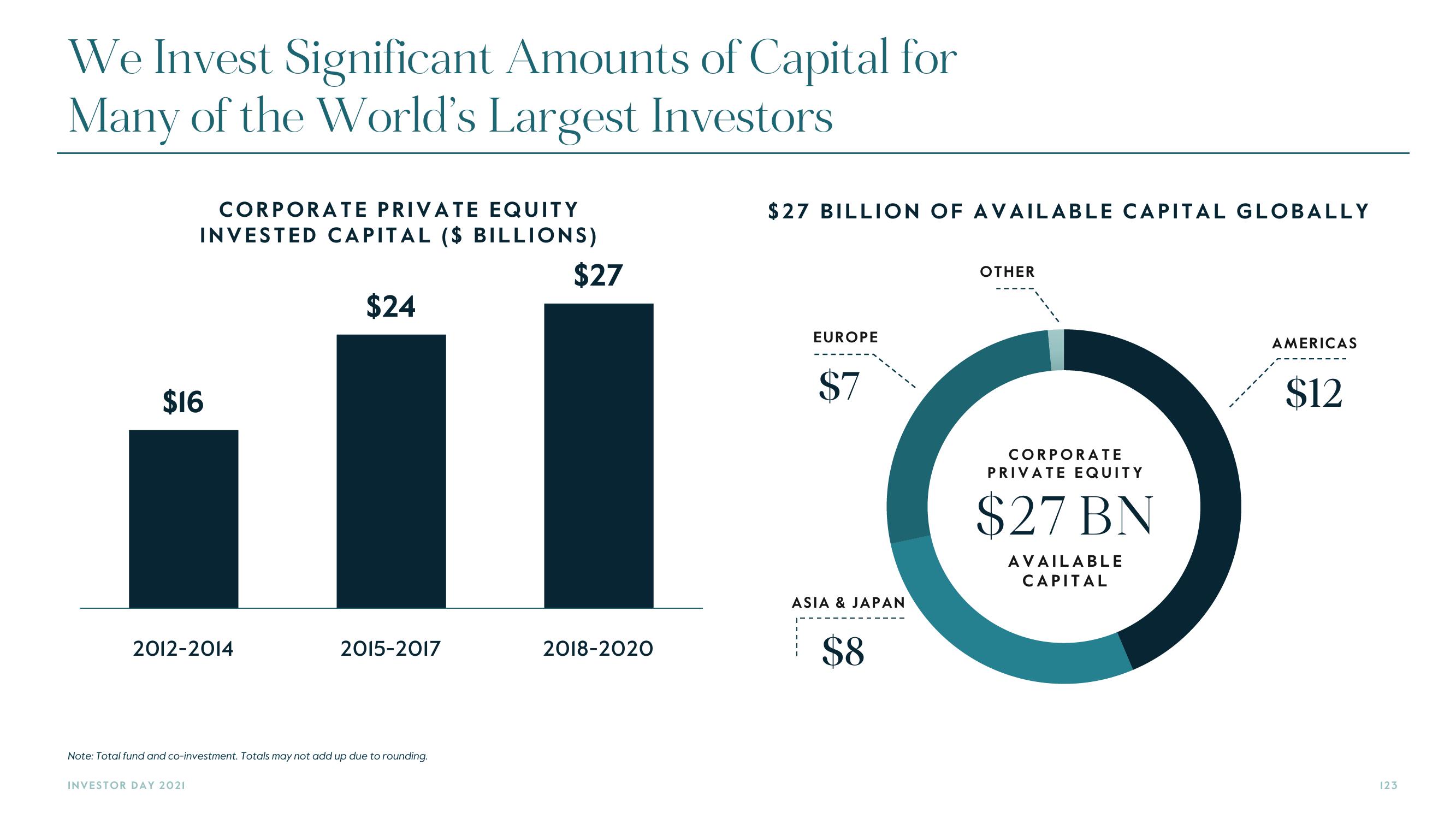 Carlyle Investor Day Presentation Deck slide image #123