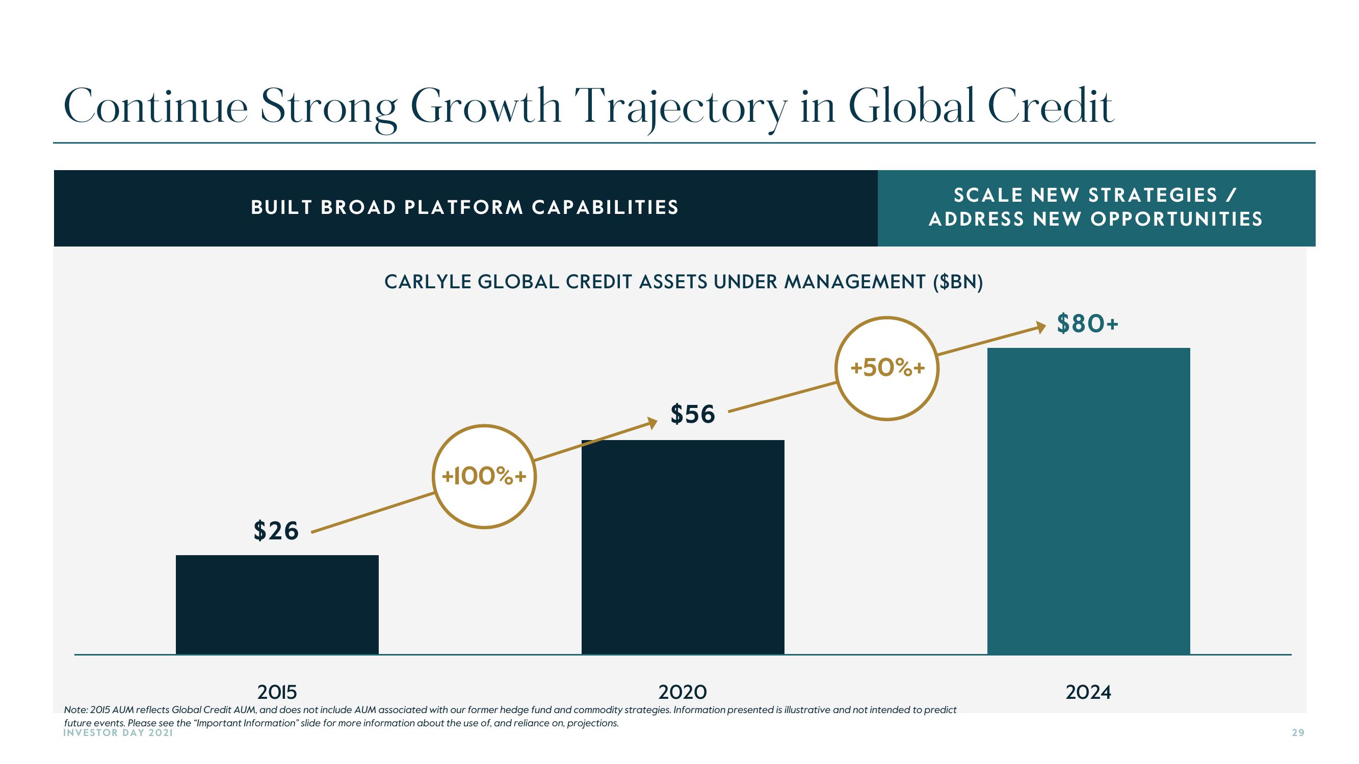 Carlyle Investor Day Presentation Deck slide image #29