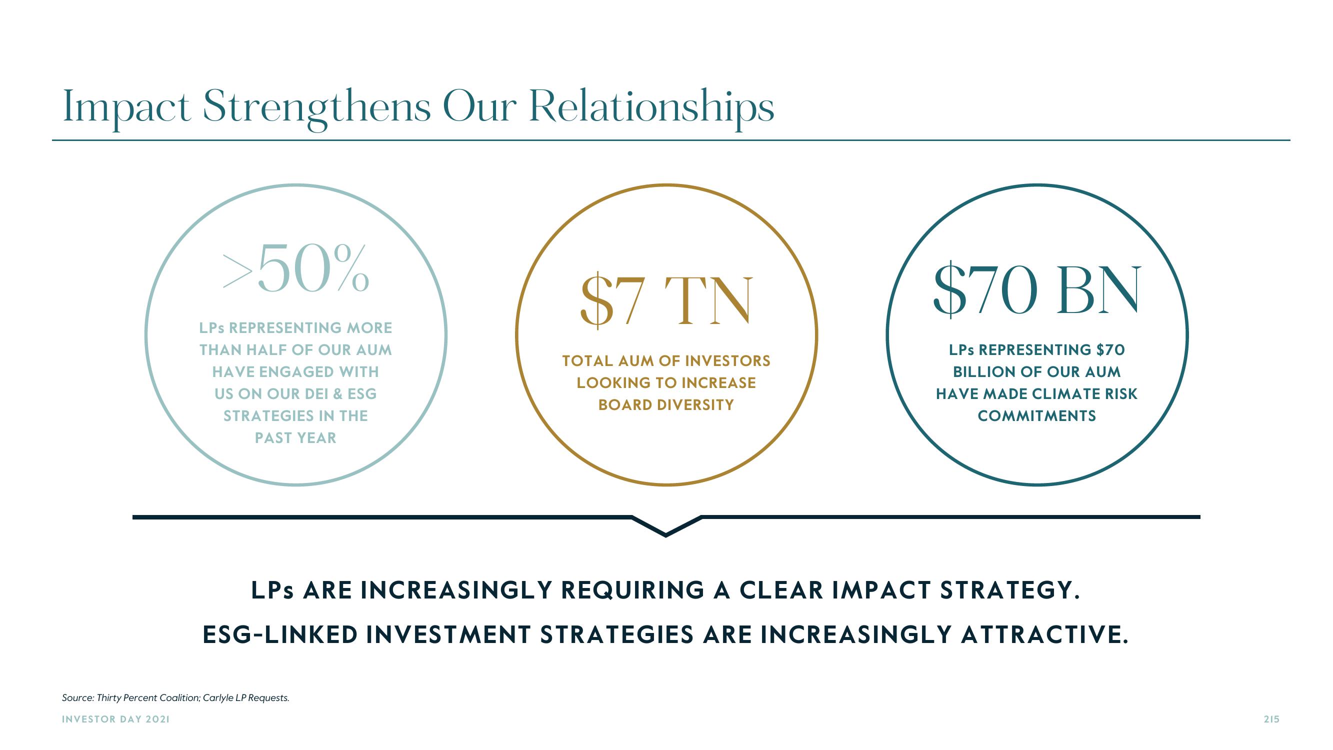 Carlyle Investor Day Presentation Deck slide image #215