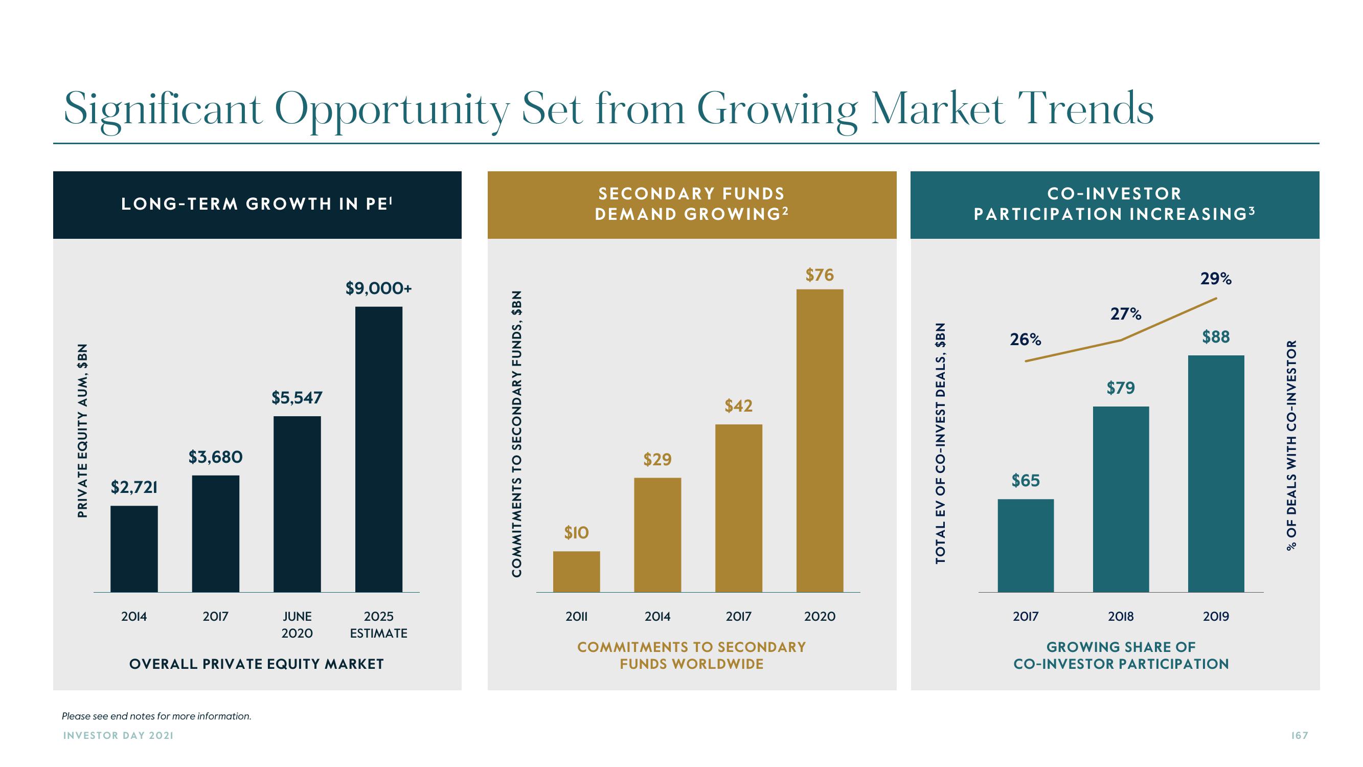 Carlyle Investor Day Presentation Deck slide image #167