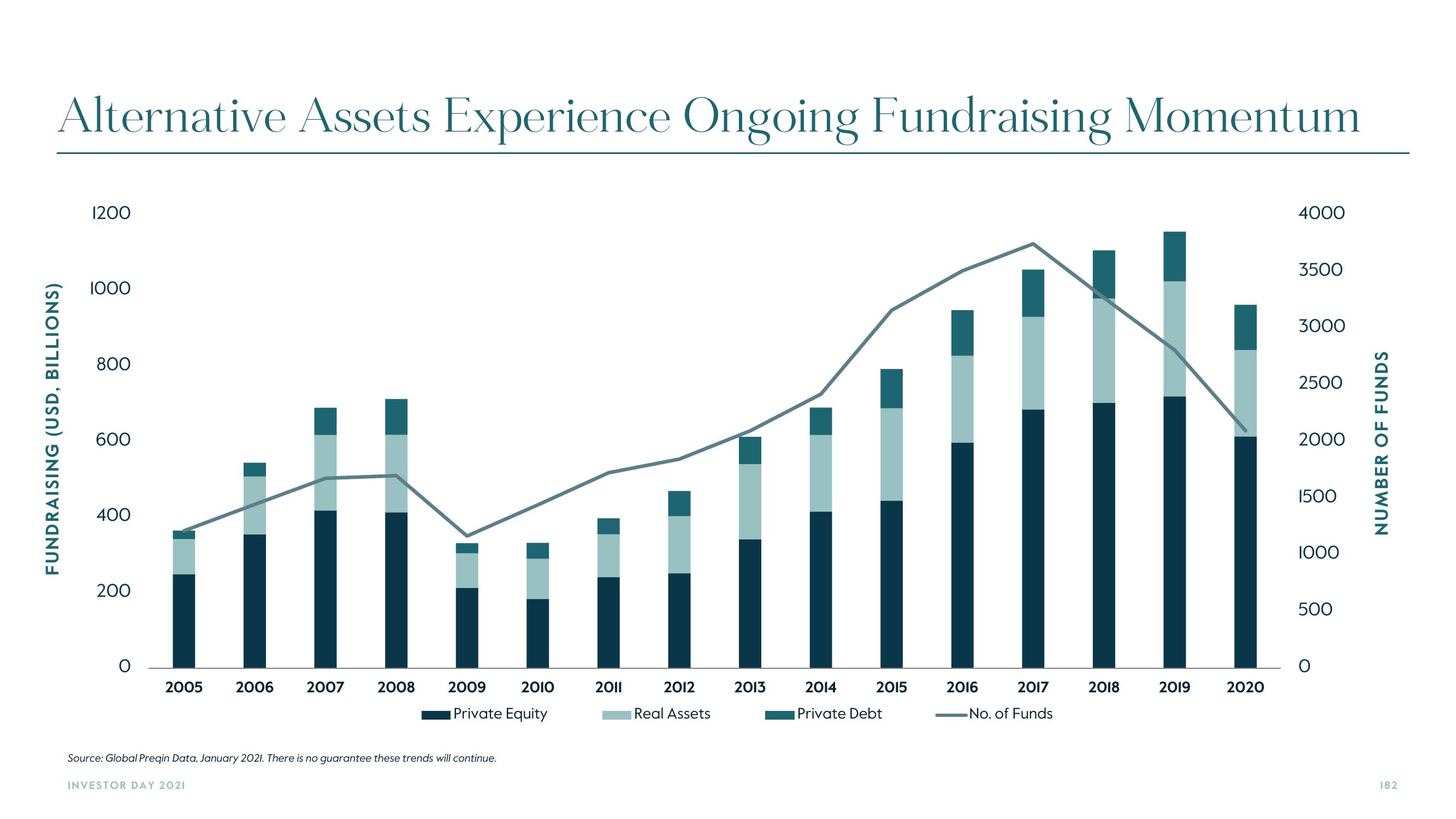 Carlyle Investor Day Presentation Deck slide image #182