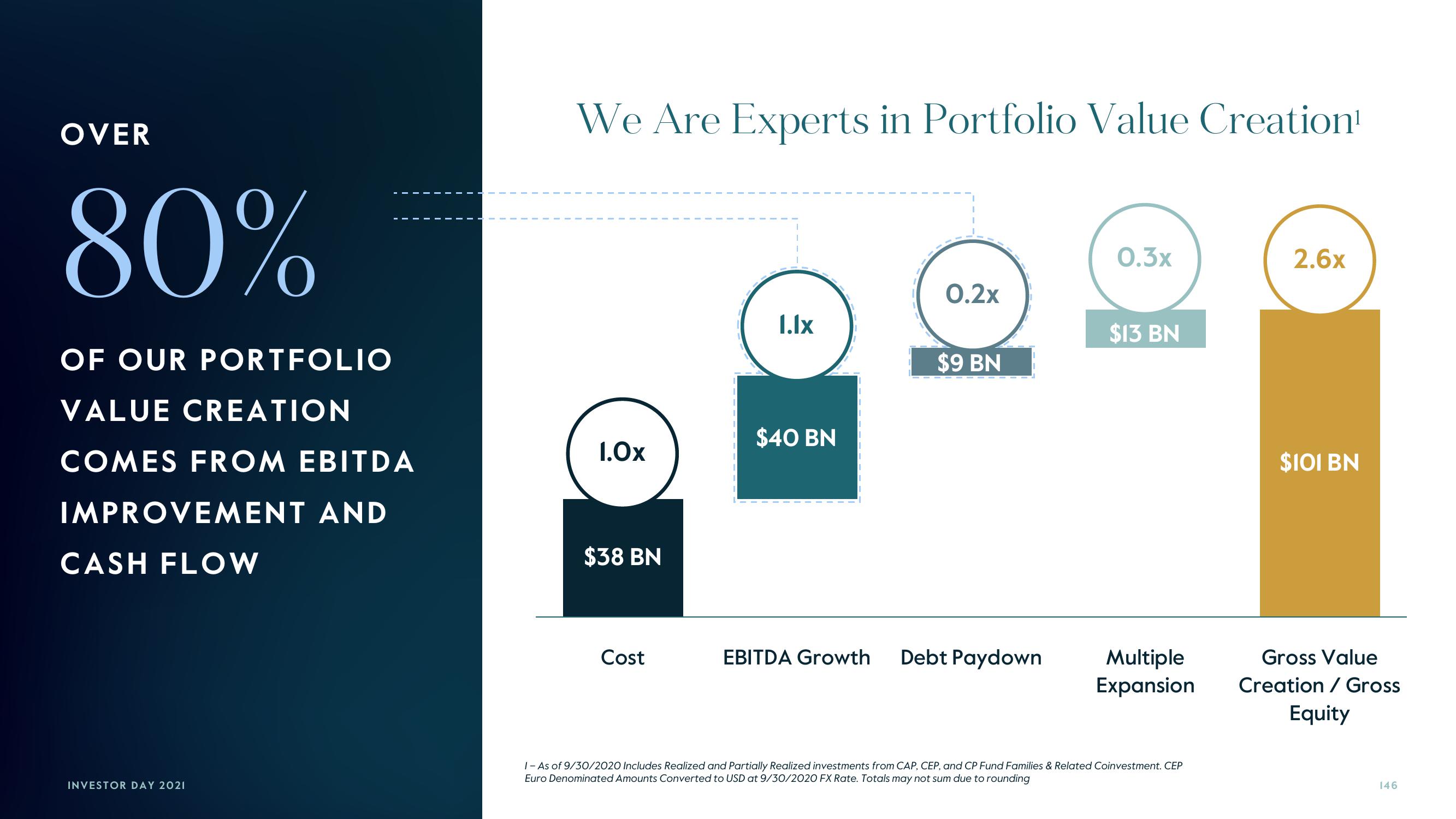 Carlyle Investor Day Presentation Deck slide image #146