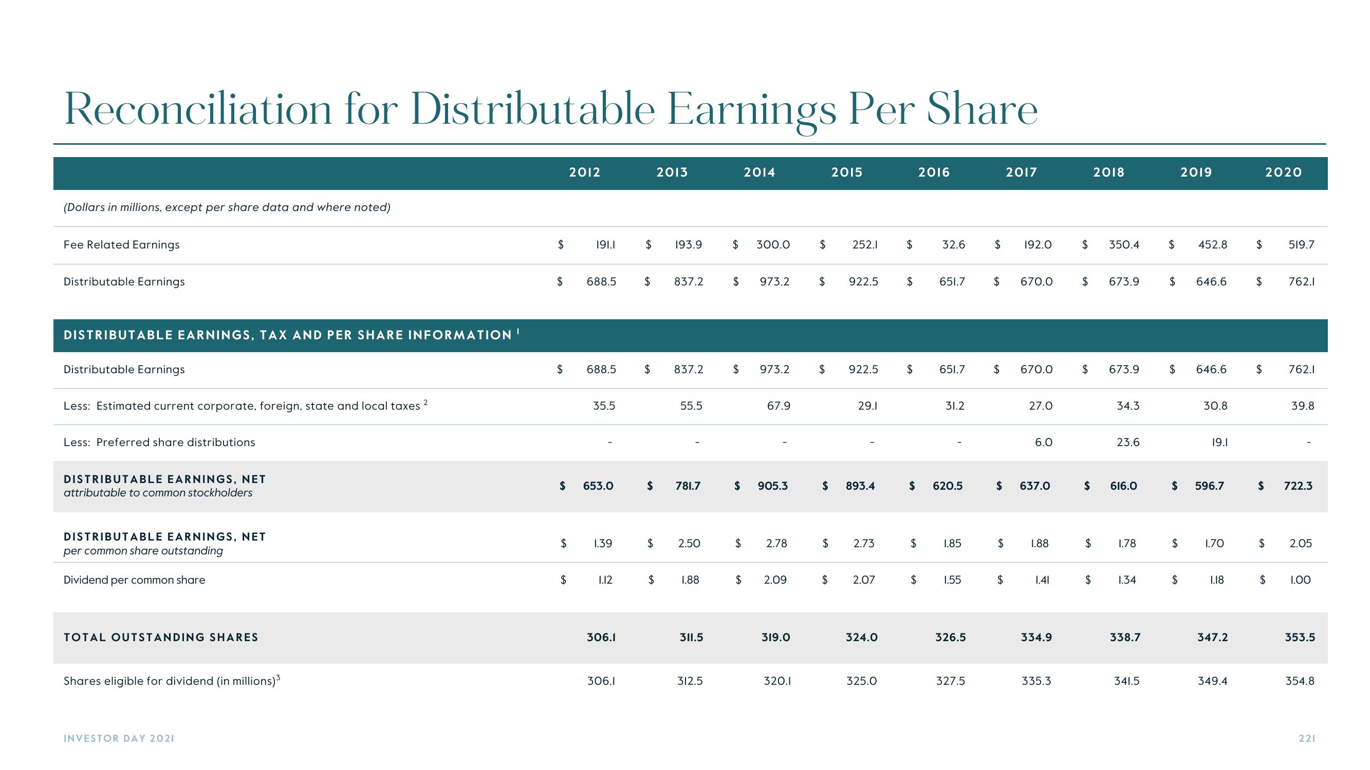 Carlyle Investor Day Presentation Deck slide image #221