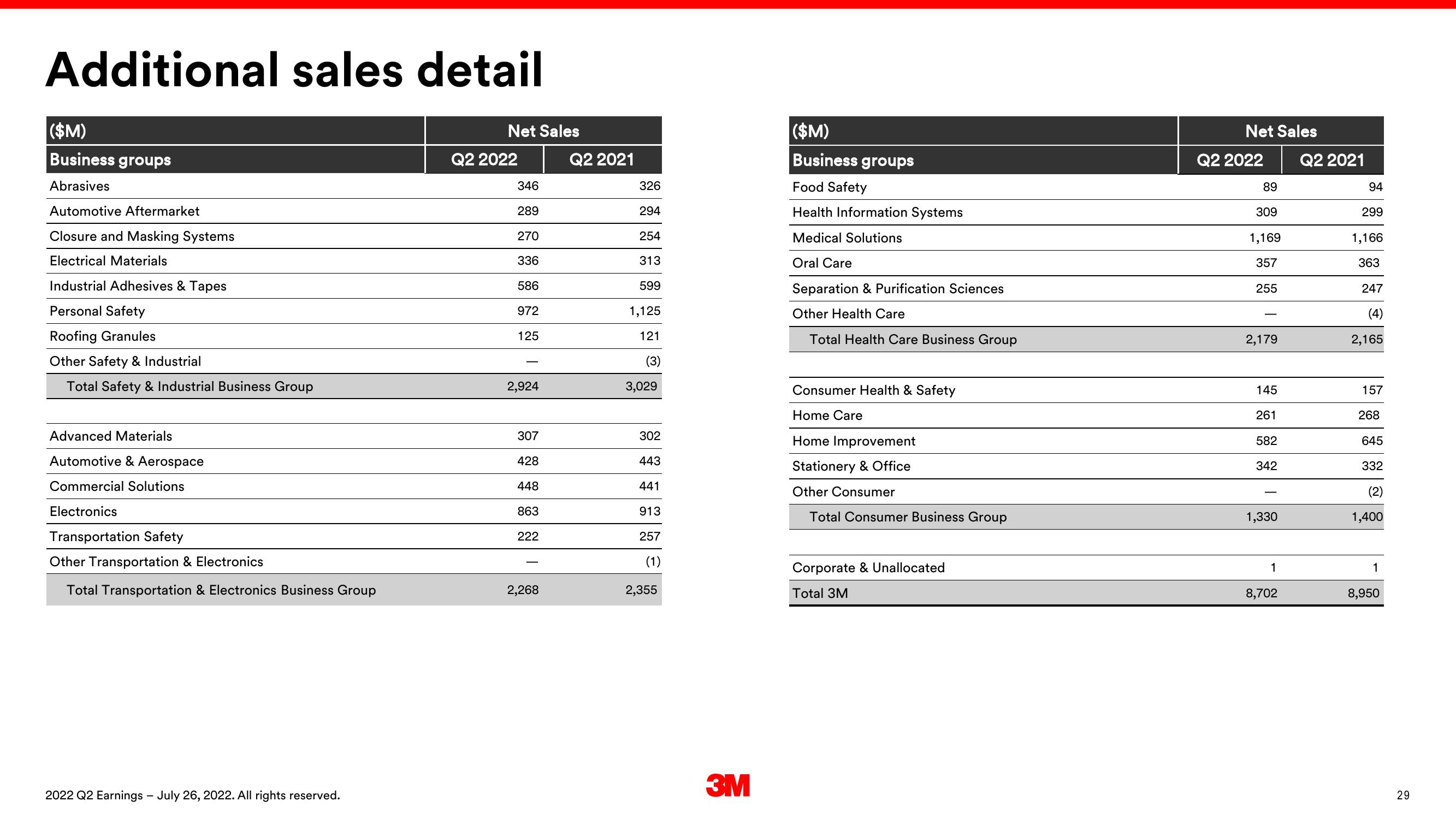 3M Results Presentation Deck slide image #29