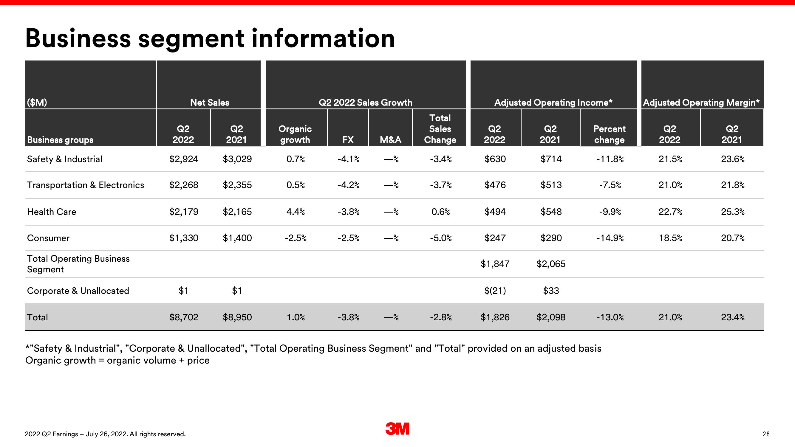 3M Results Presentation Deck slide image #28