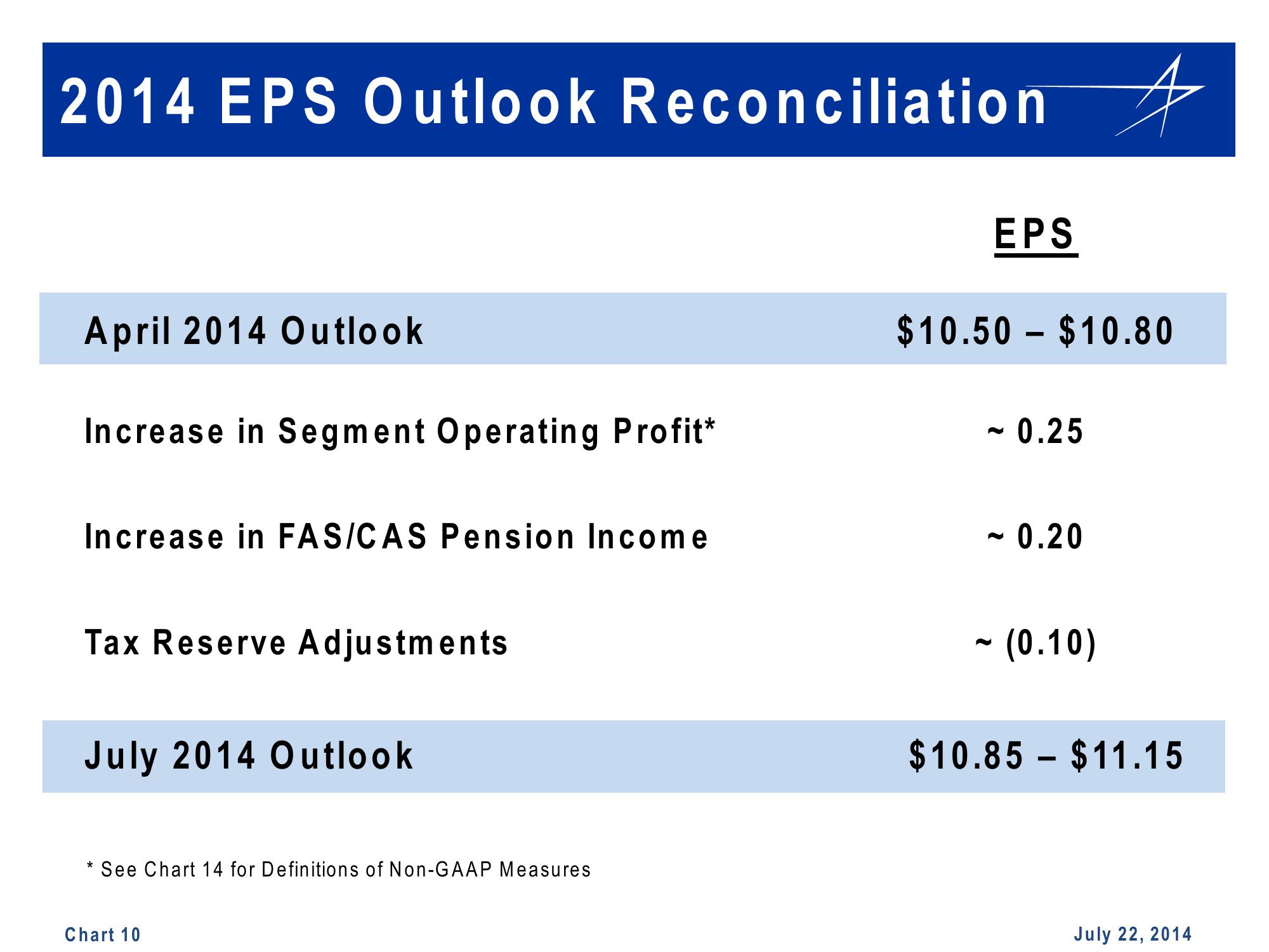 Lockheed Martin 2nd Quarter 2014 Financial Results Conference Call slide image #10