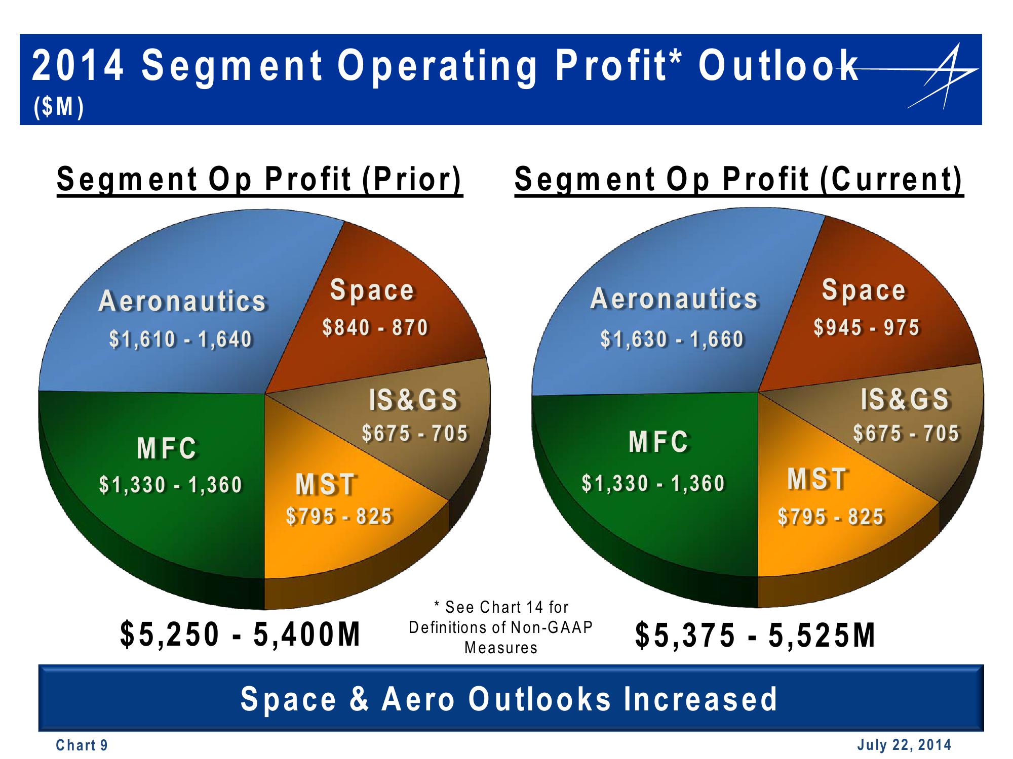 Lockheed Martin 2nd Quarter 2014 Financial Results Conference Call slide image #9