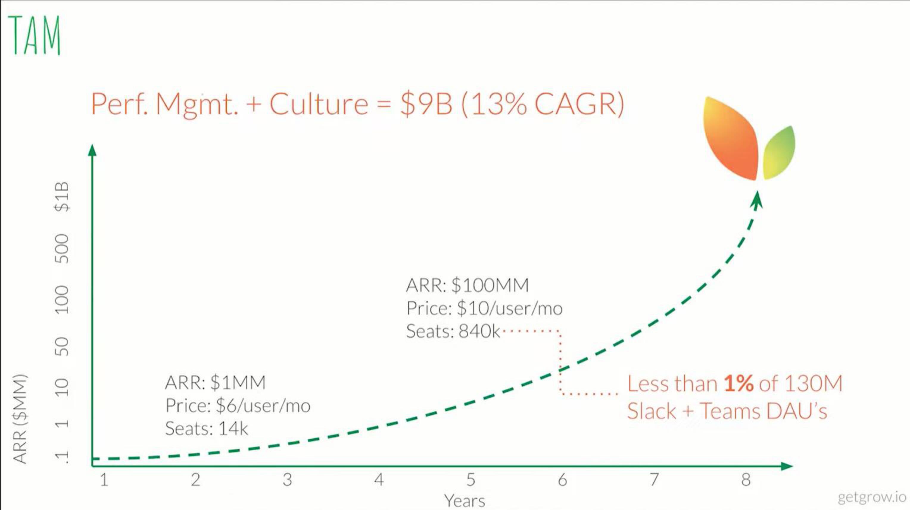 Grow.io Start Up slide image #7
