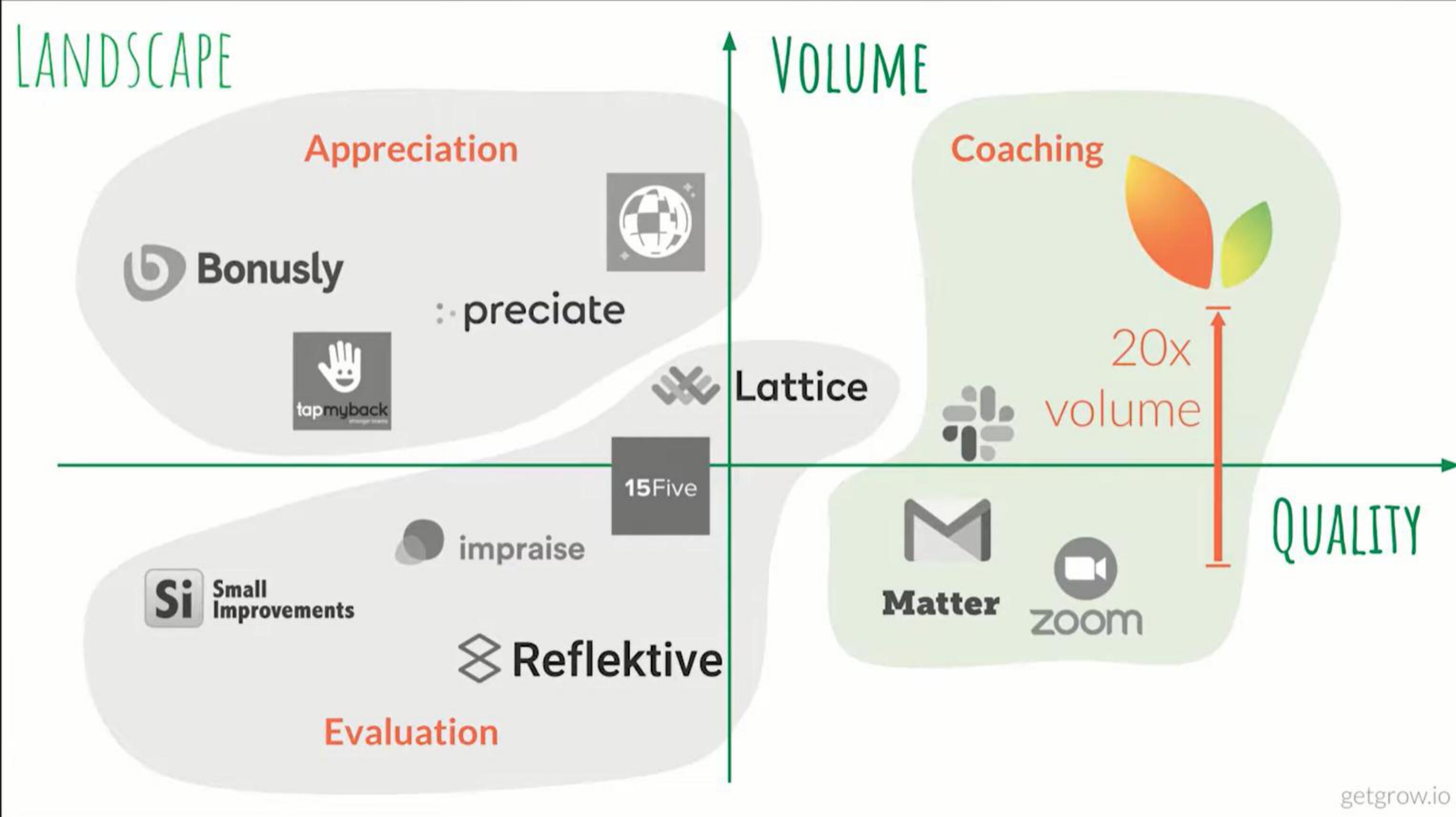 Grow.io Start Up slide image #6