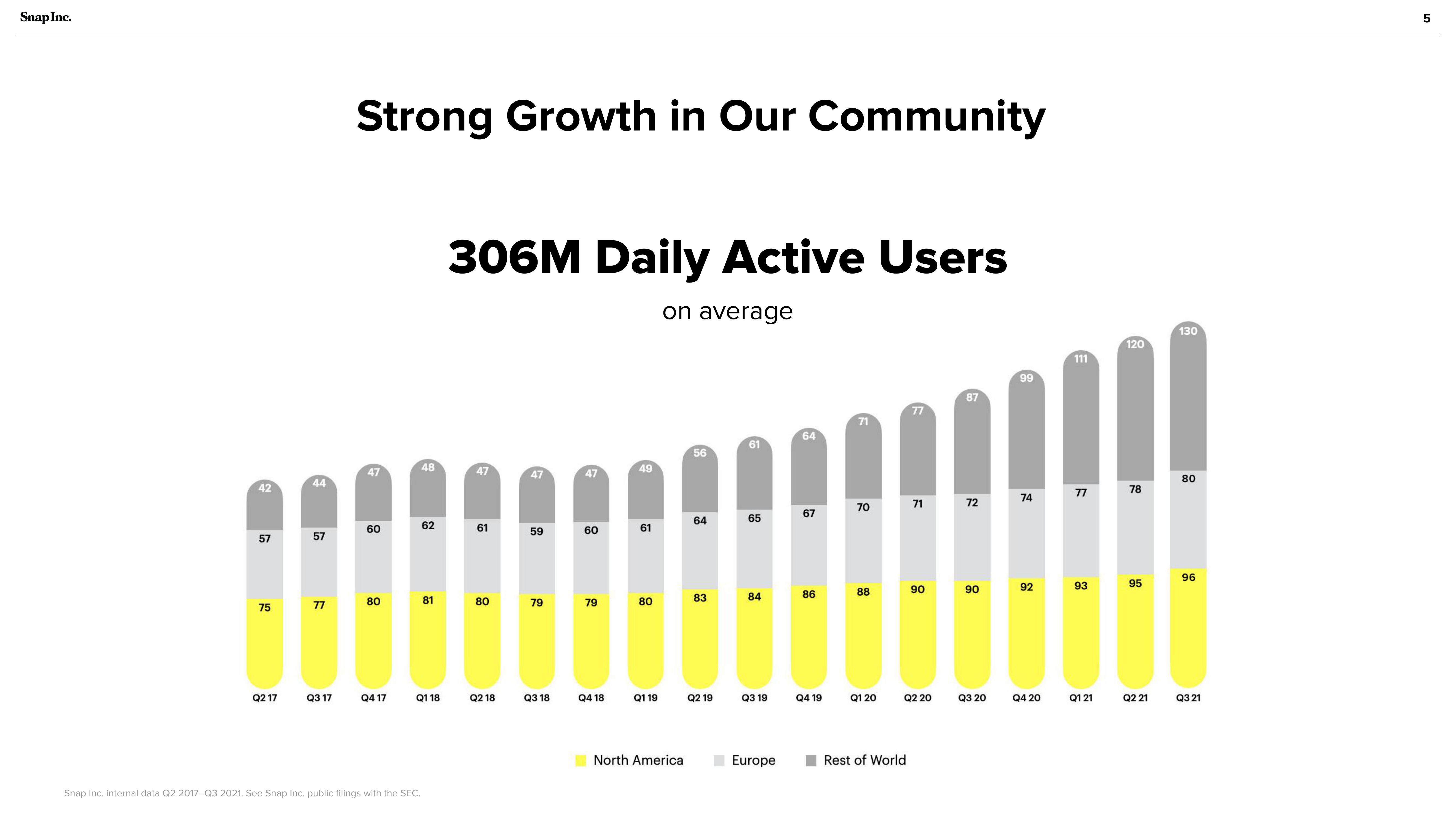 Snap Inc Investor Presentation Deck slide image #5