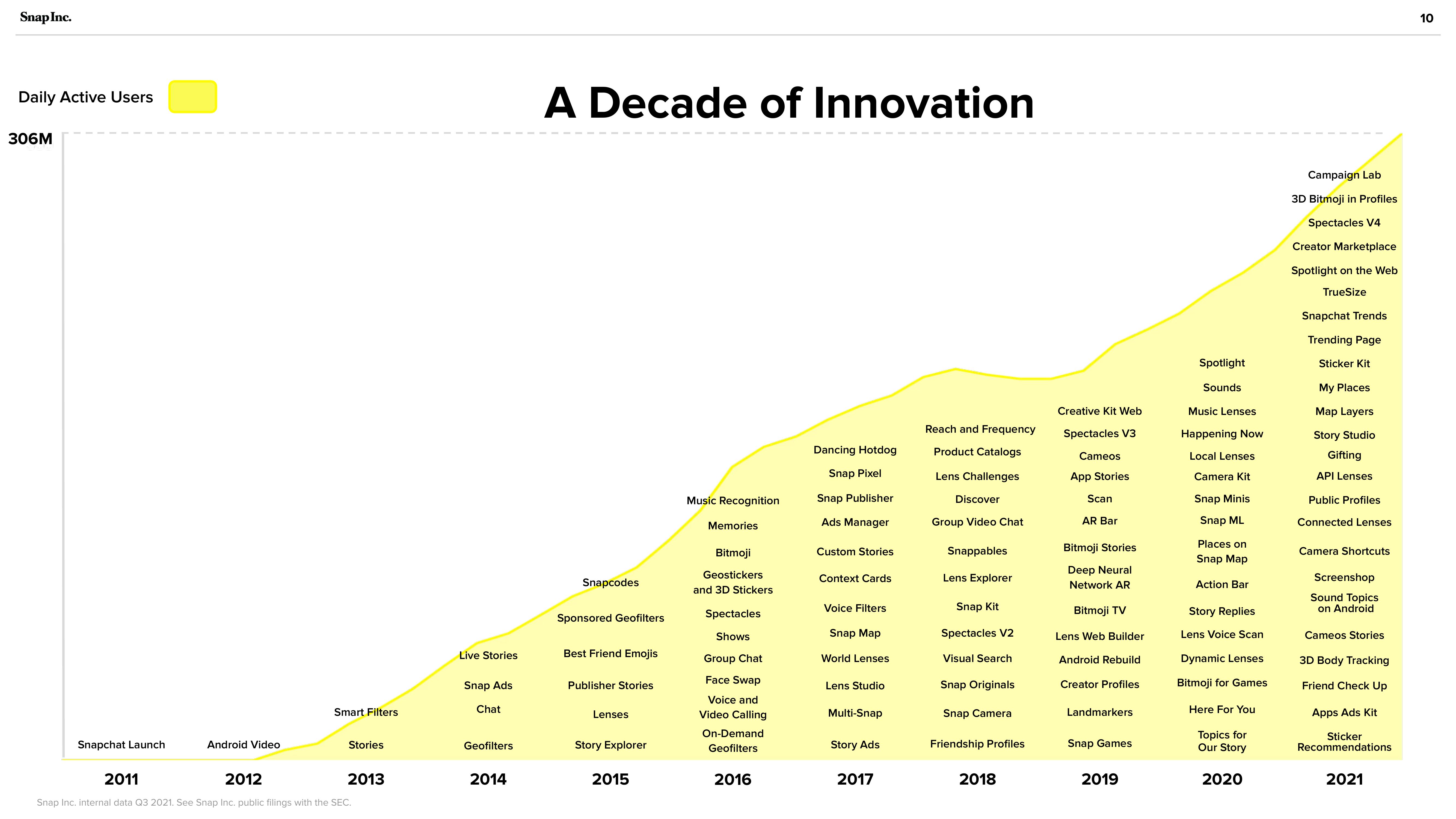 Snap Inc Investor Presentation Deck slide image #10