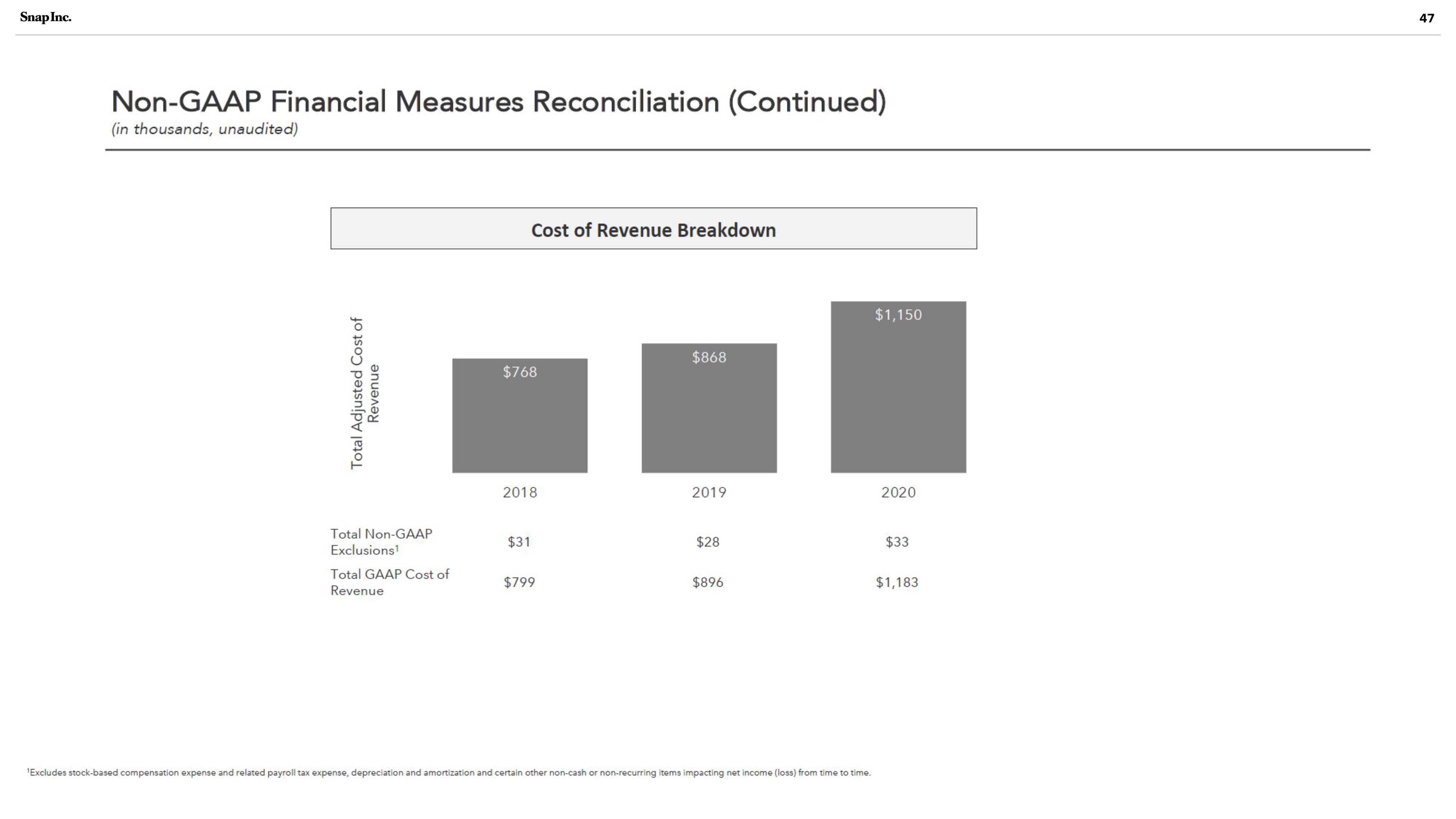 Snap Inc Investor Presentation Deck slide image #47