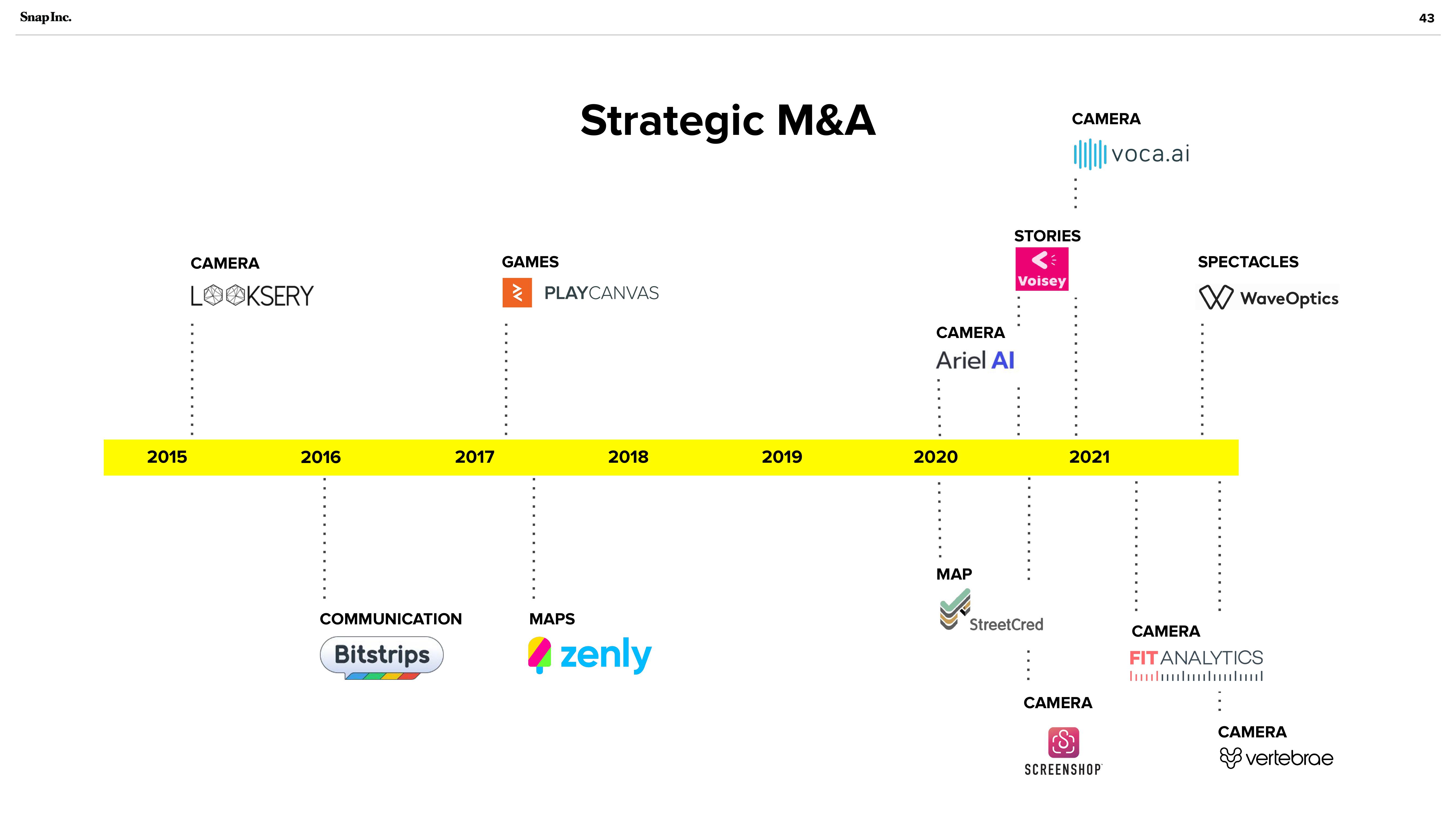 Snap Inc Investor Presentation Deck slide image #43