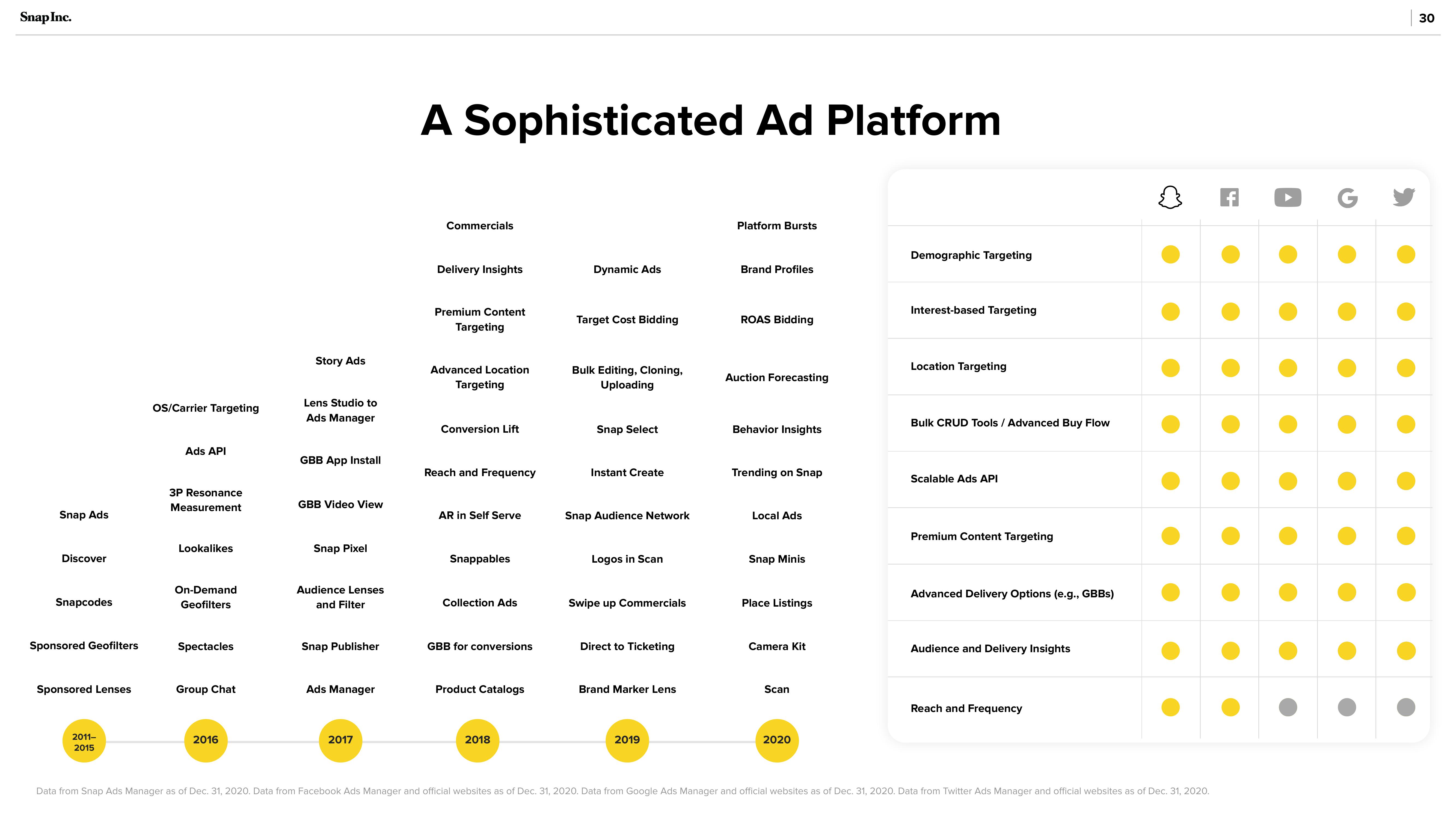 Snap Inc Investor Presentation Deck slide image #30