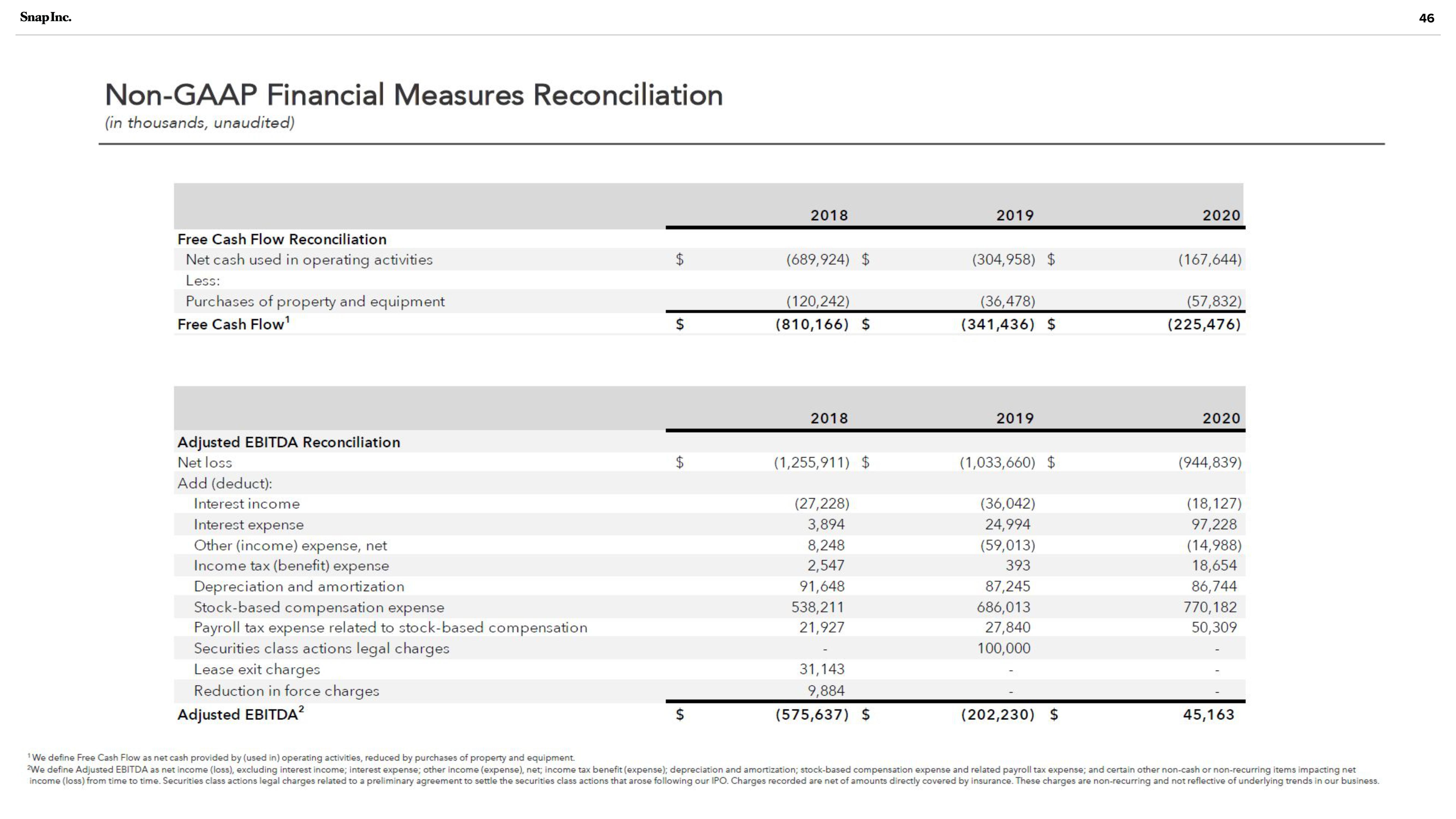 Snap Inc Investor Presentation Deck slide image #46