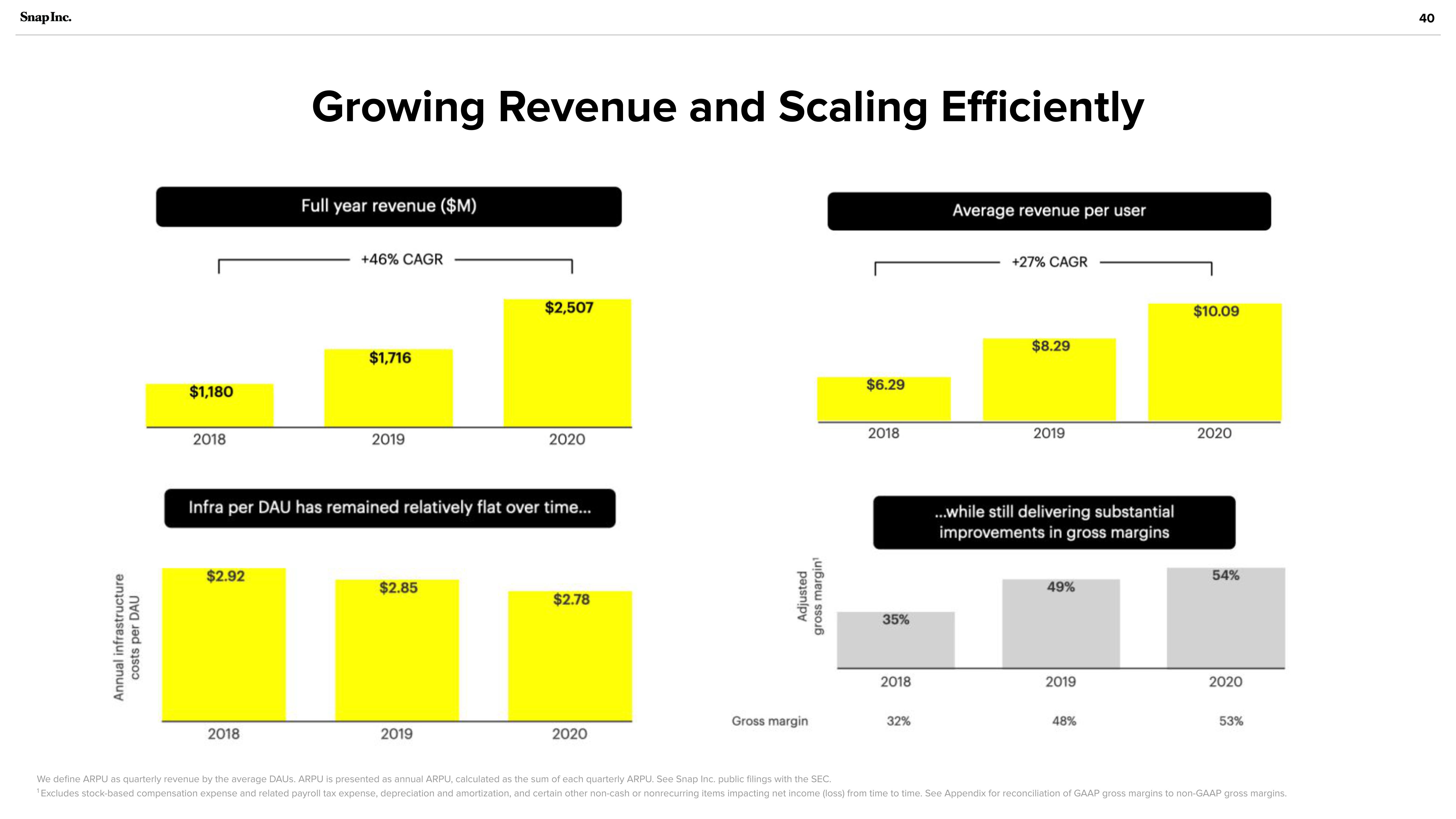 Snap Inc Investor Presentation Deck slide image #40