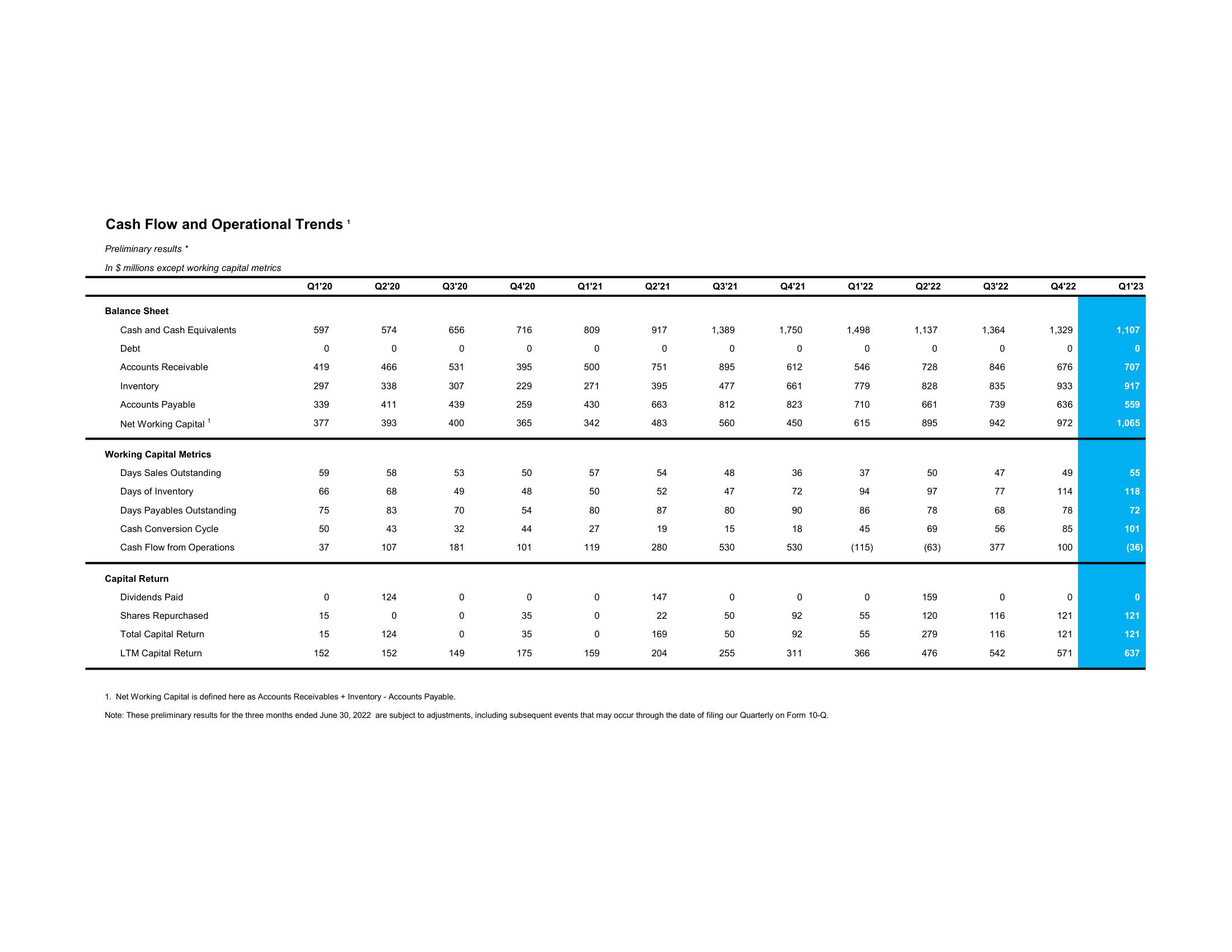 Q1 FY 2023 FINANCIAL HIGHLIGHTS  slide image #4