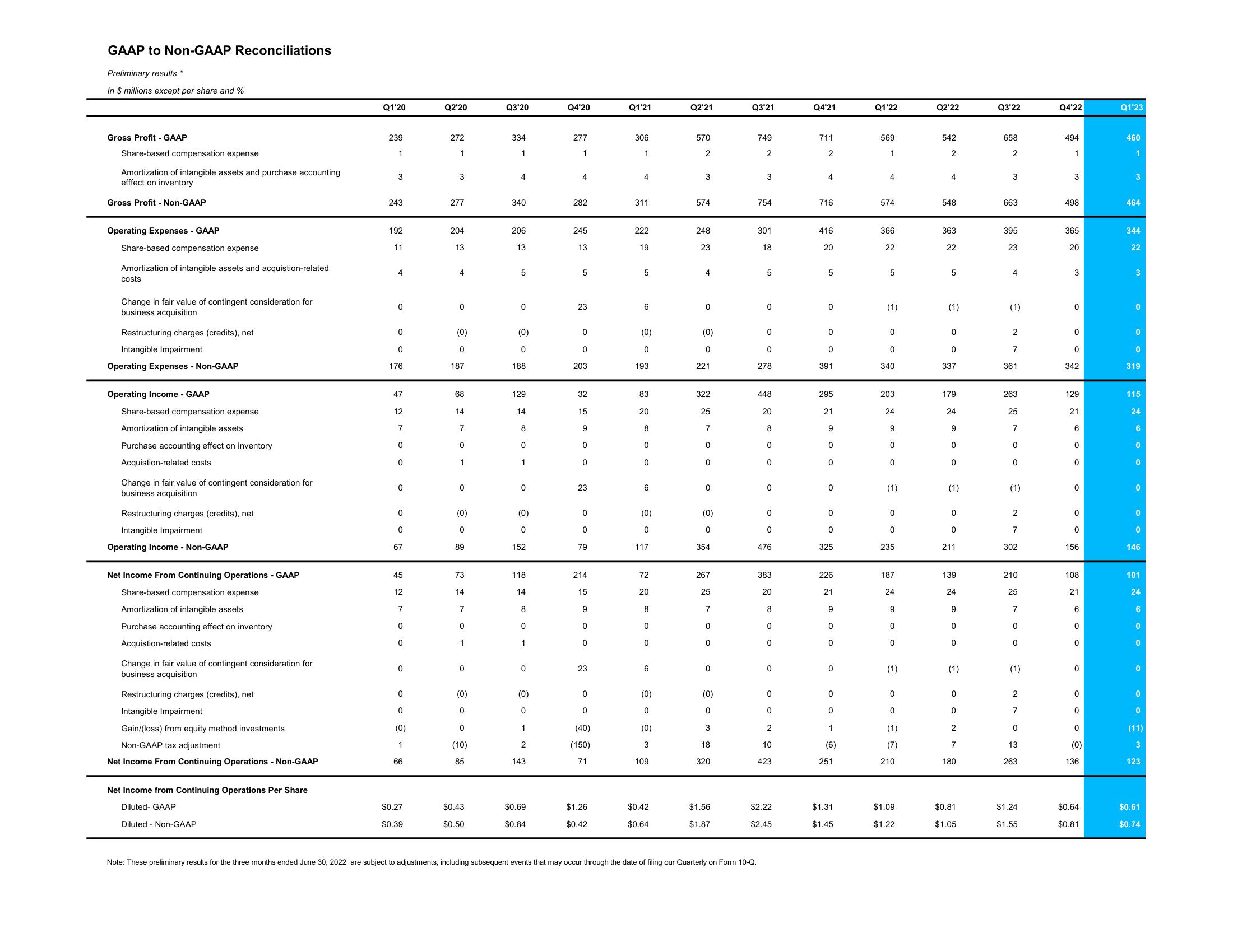 Q1 FY 2023 FINANCIAL HIGHLIGHTS  slide image #5