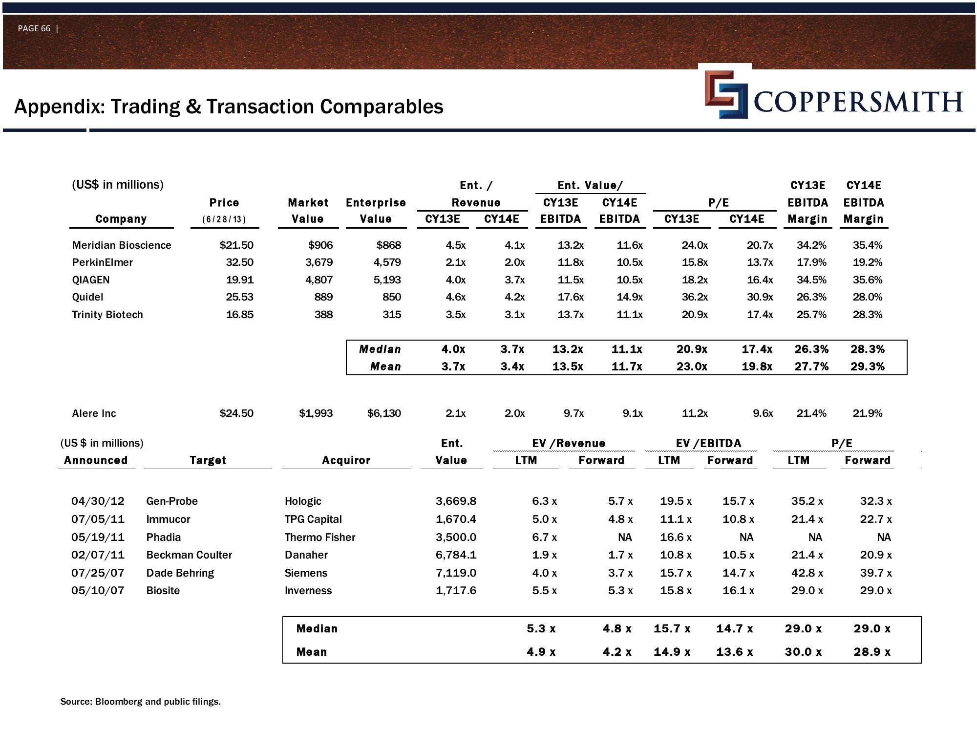 Coppersmith Presentation to Alere Inc Stockholders slide image #67