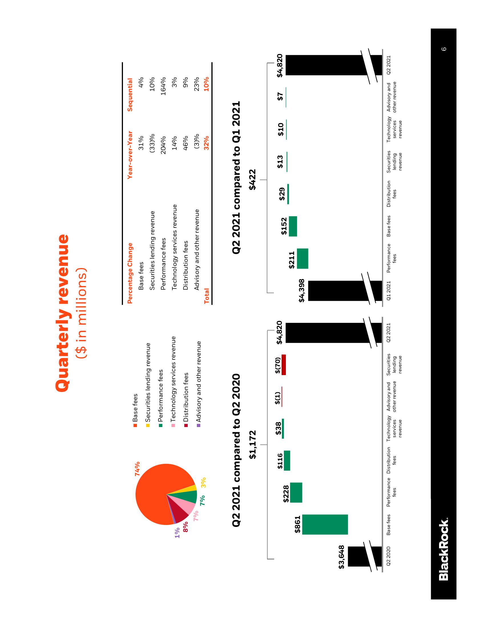 BlackRock Results Presentation Deck slide image #7