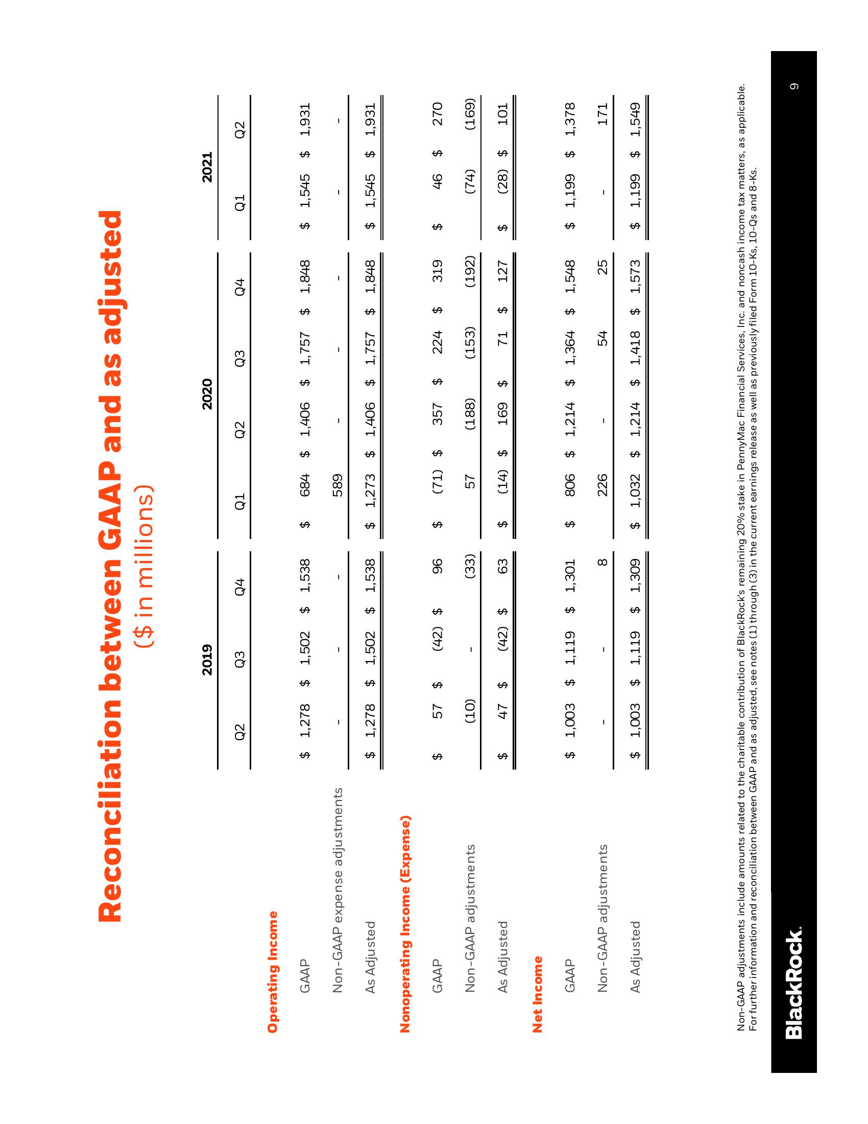 BlackRock Results Presentation Deck slide image #10