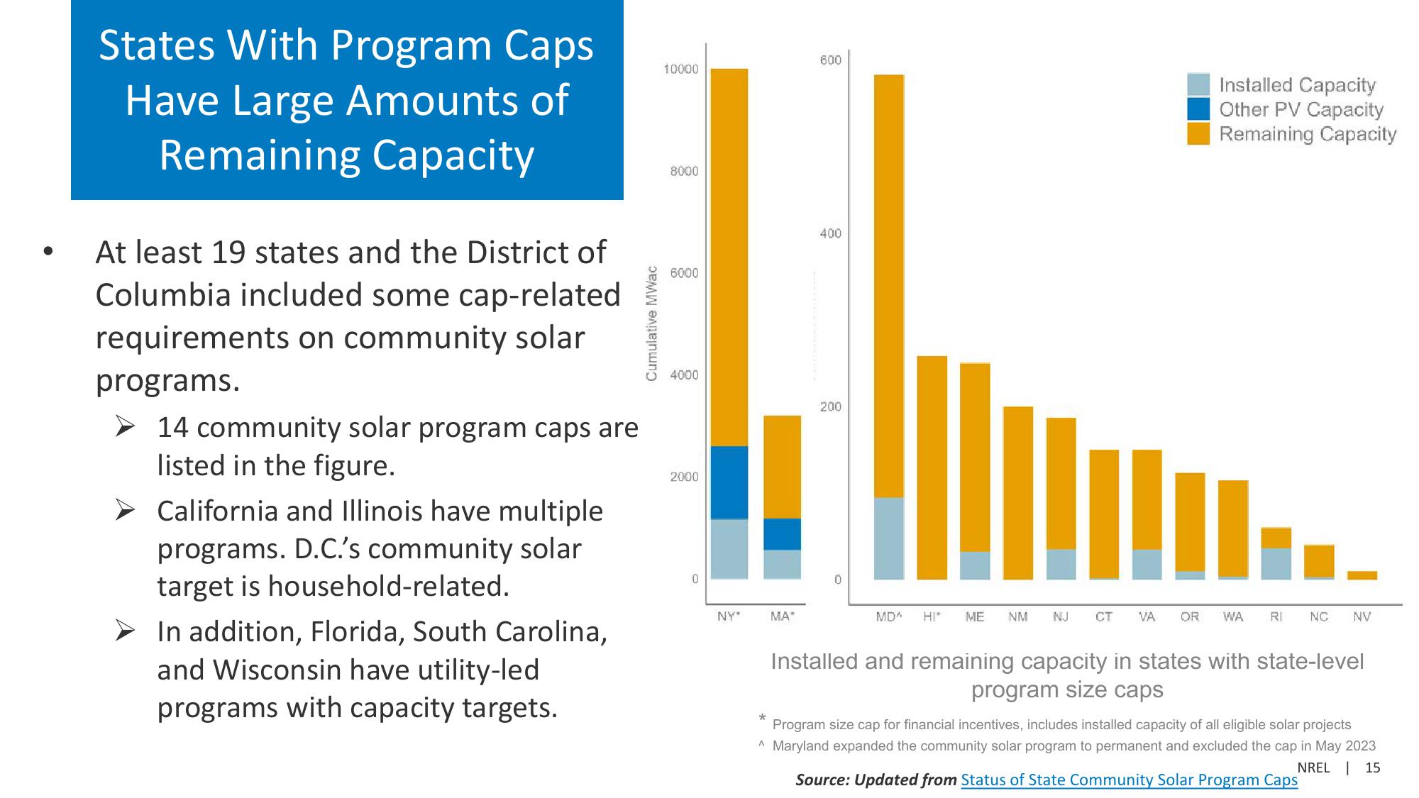 Community Solar Deployment and Subscriptions slide image #15