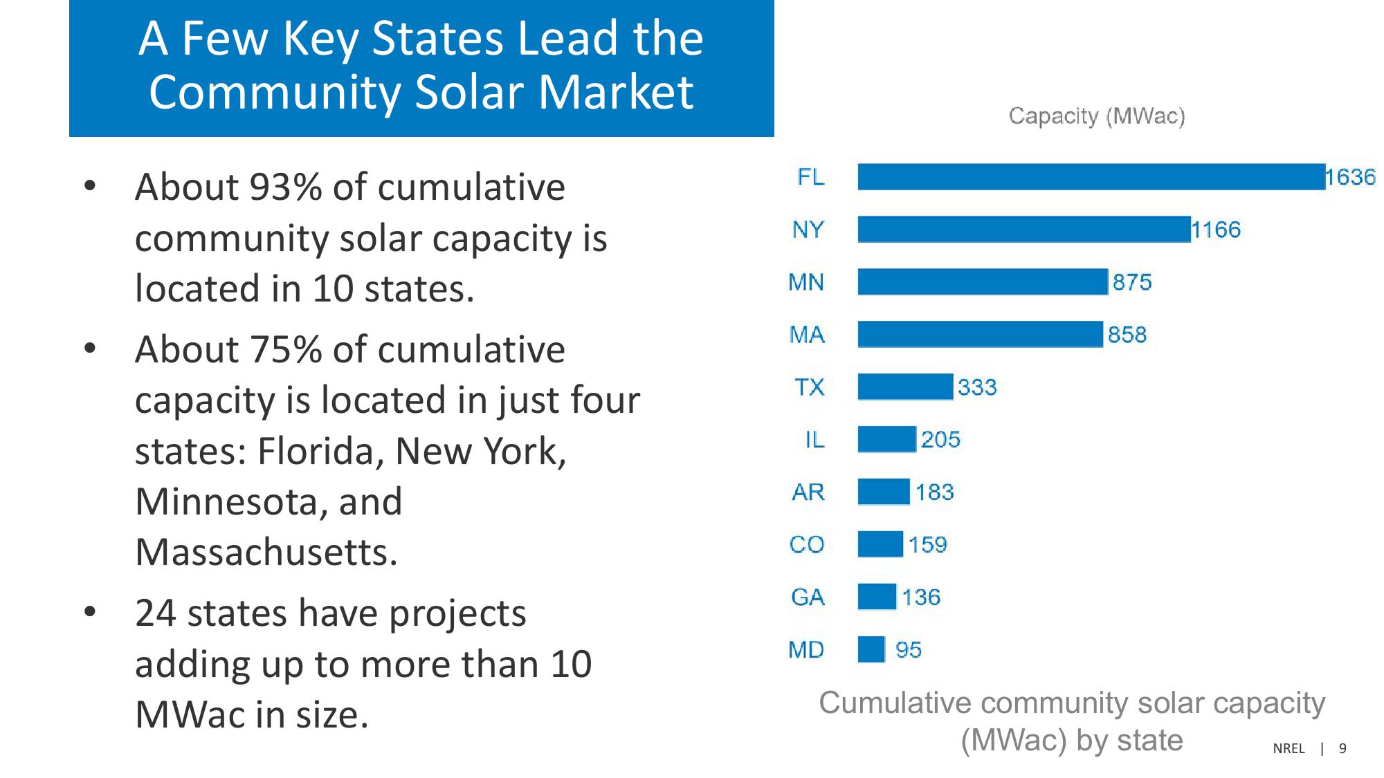 Community Solar Deployment and Subscriptions slide image #9