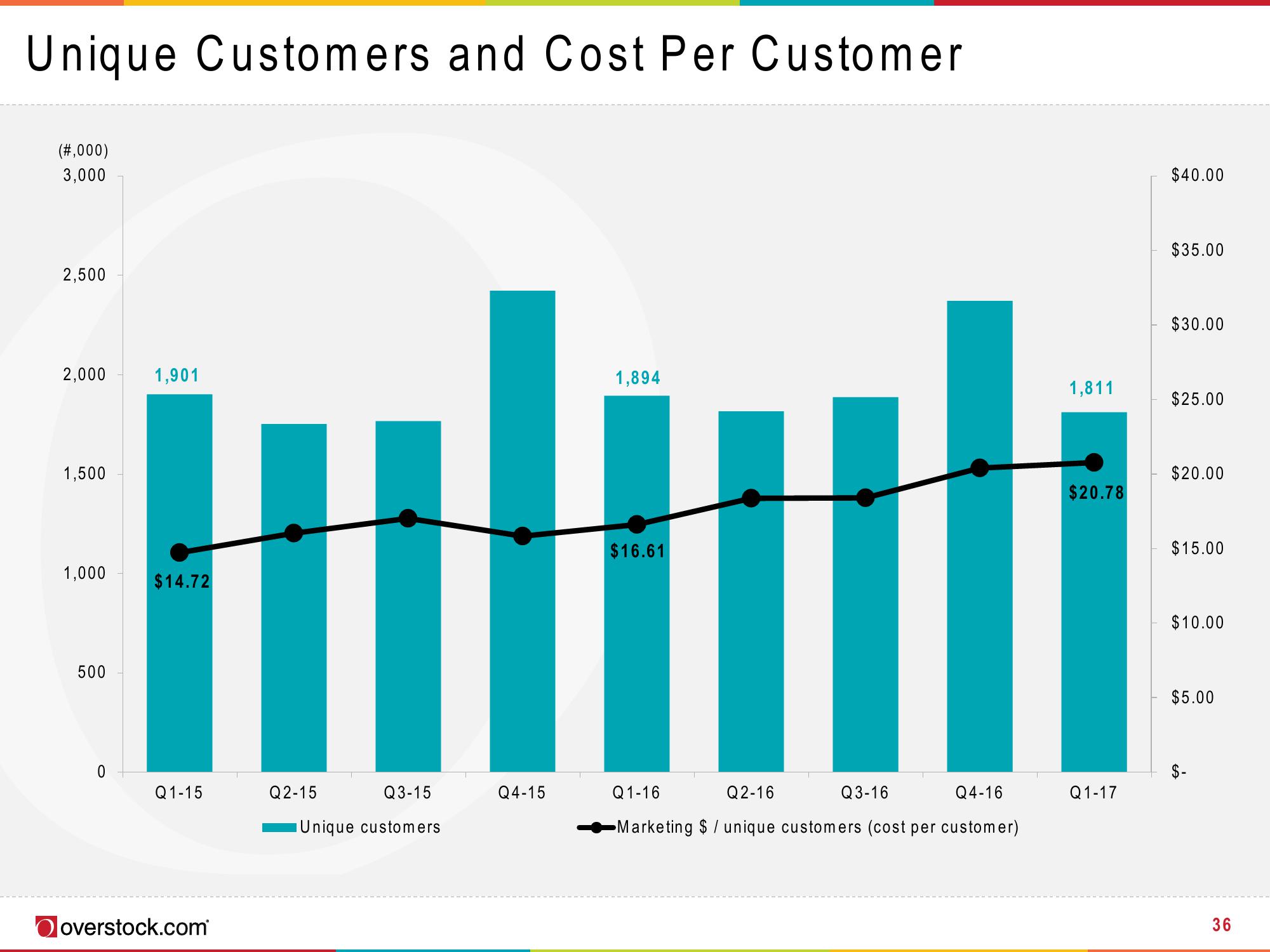 Overstock Results Presentation Deck slide image #36