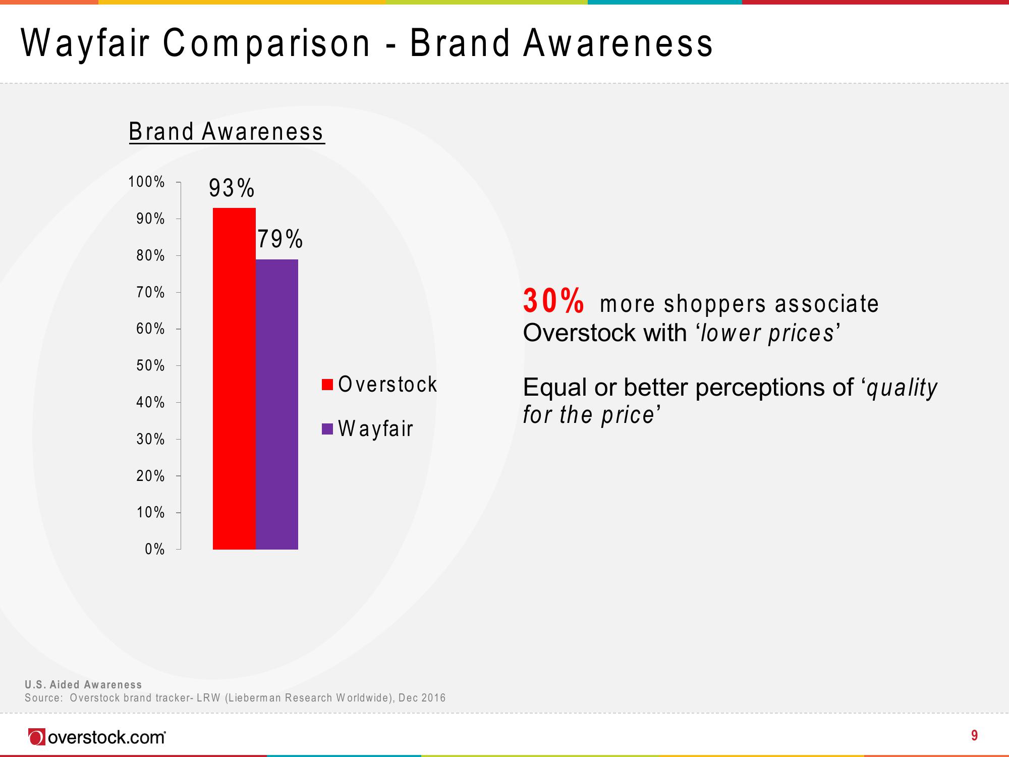 Overstock Results Presentation Deck slide image #9