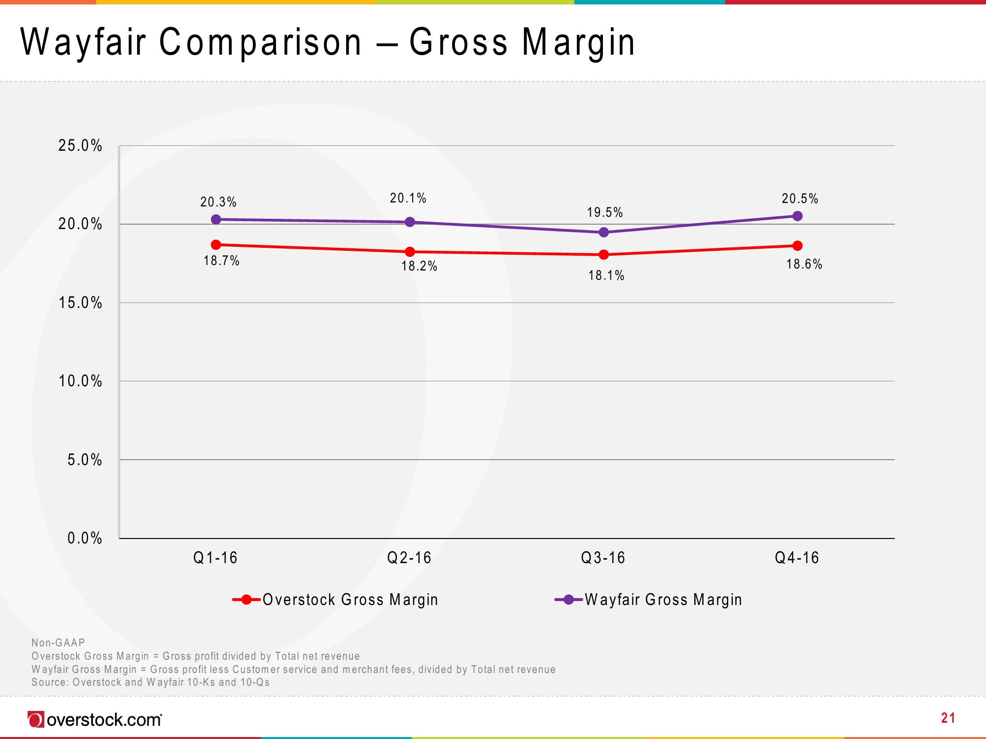 Overstock Results Presentation Deck slide image #21