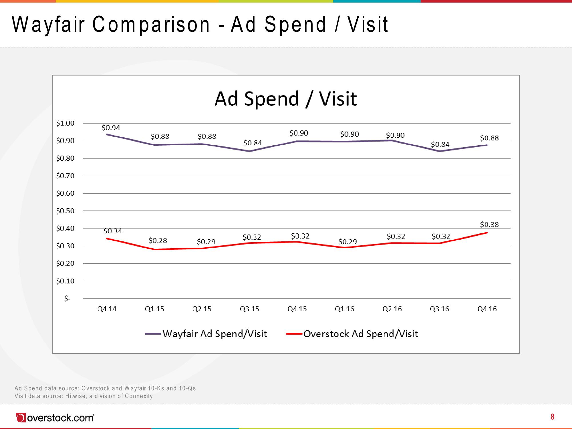 Overstock Results Presentation Deck slide image #8