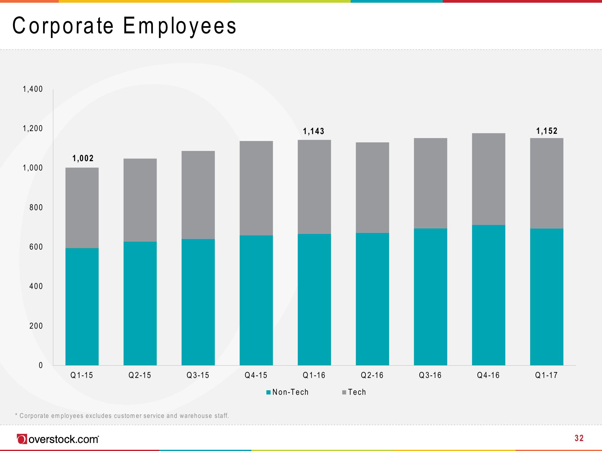 Overstock Results Presentation Deck slide image #32