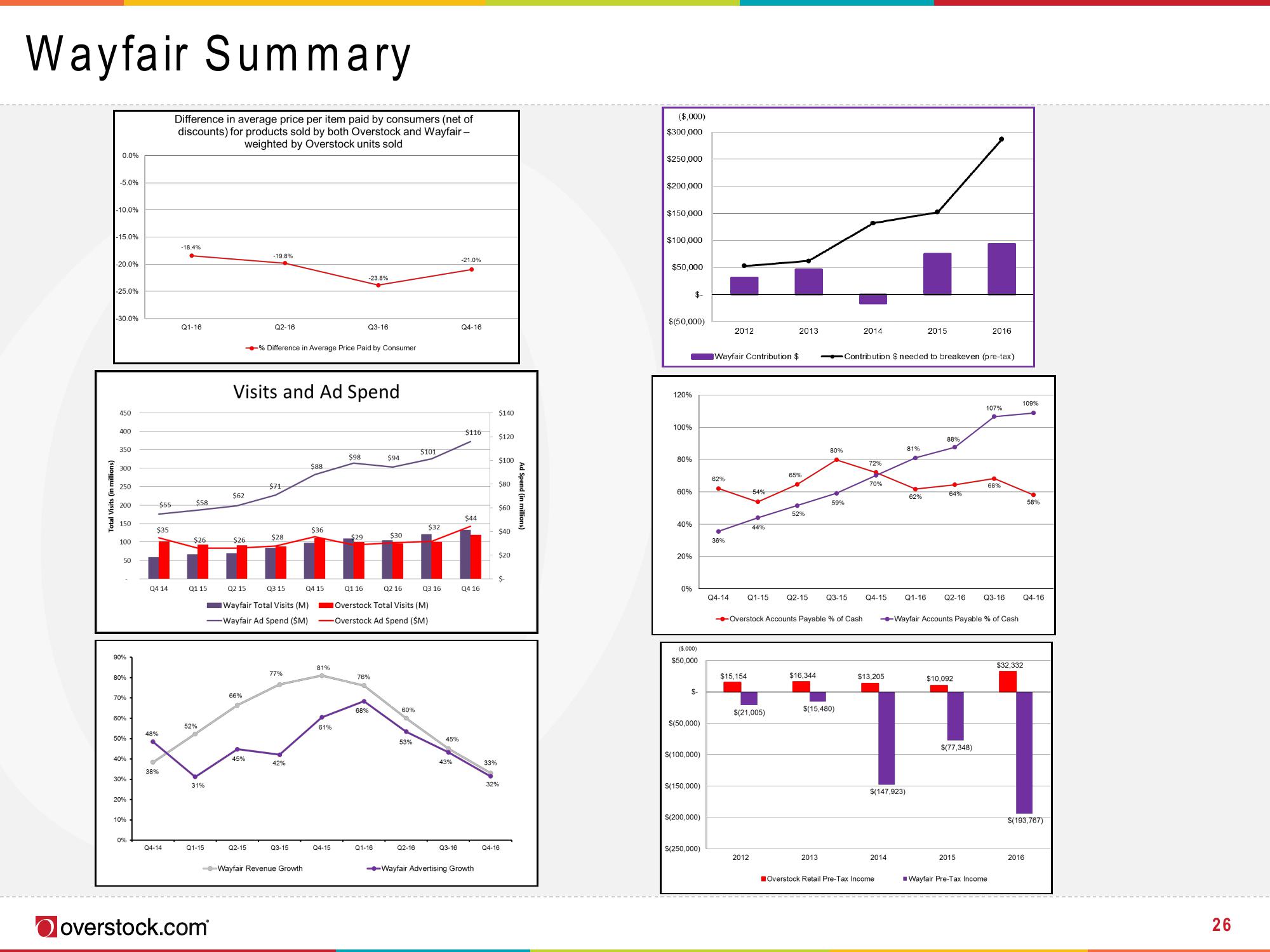 Overstock Results Presentation Deck slide image #26