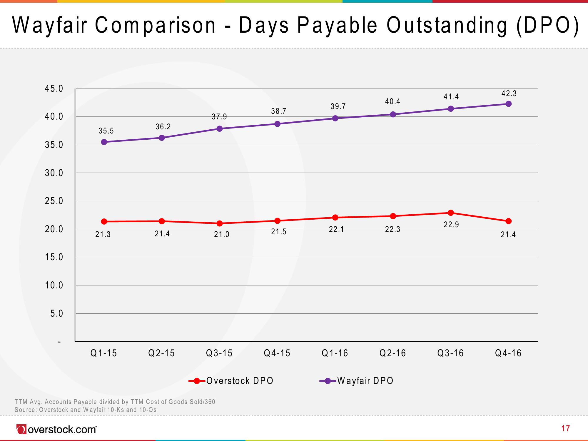 Overstock Results Presentation Deck slide image #17