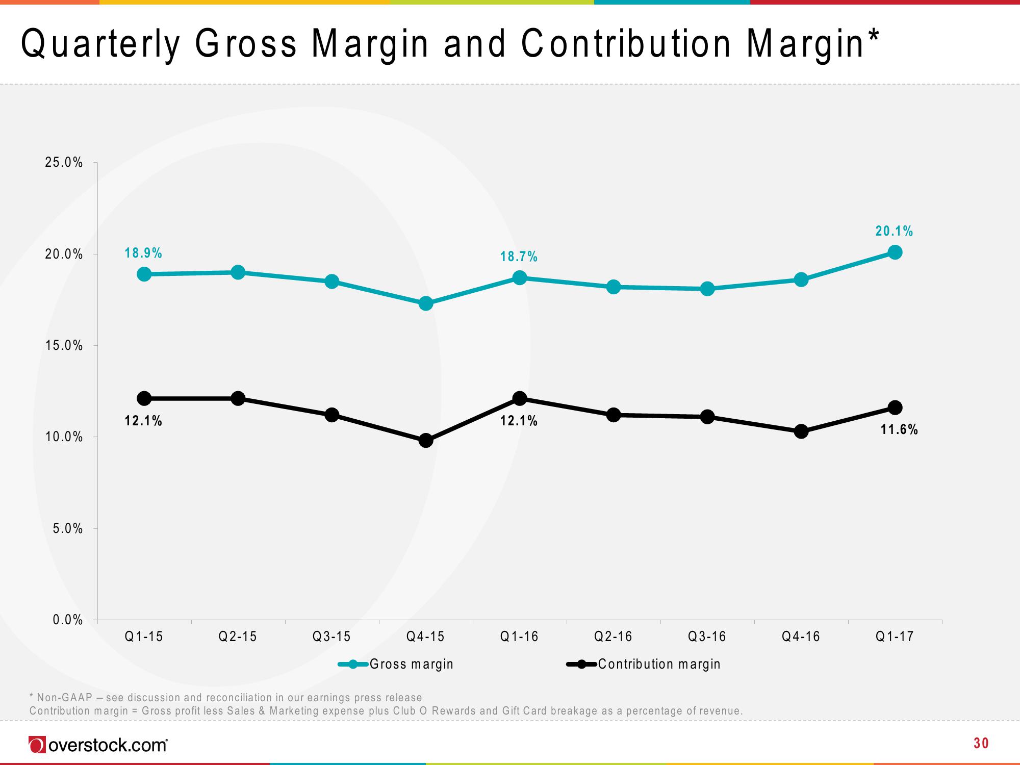 Overstock Results Presentation Deck slide image #30