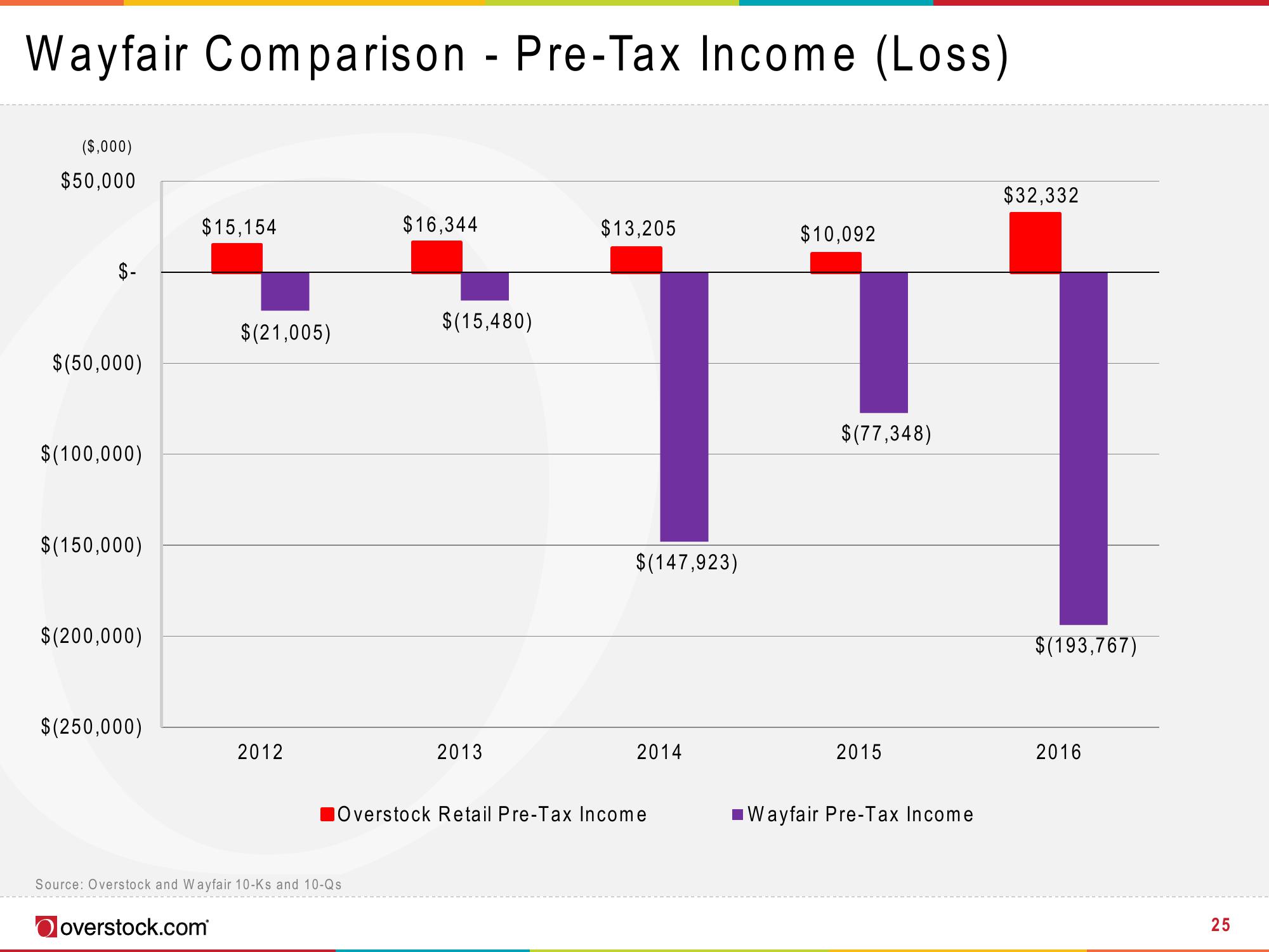 Overstock Results Presentation Deck slide image #25