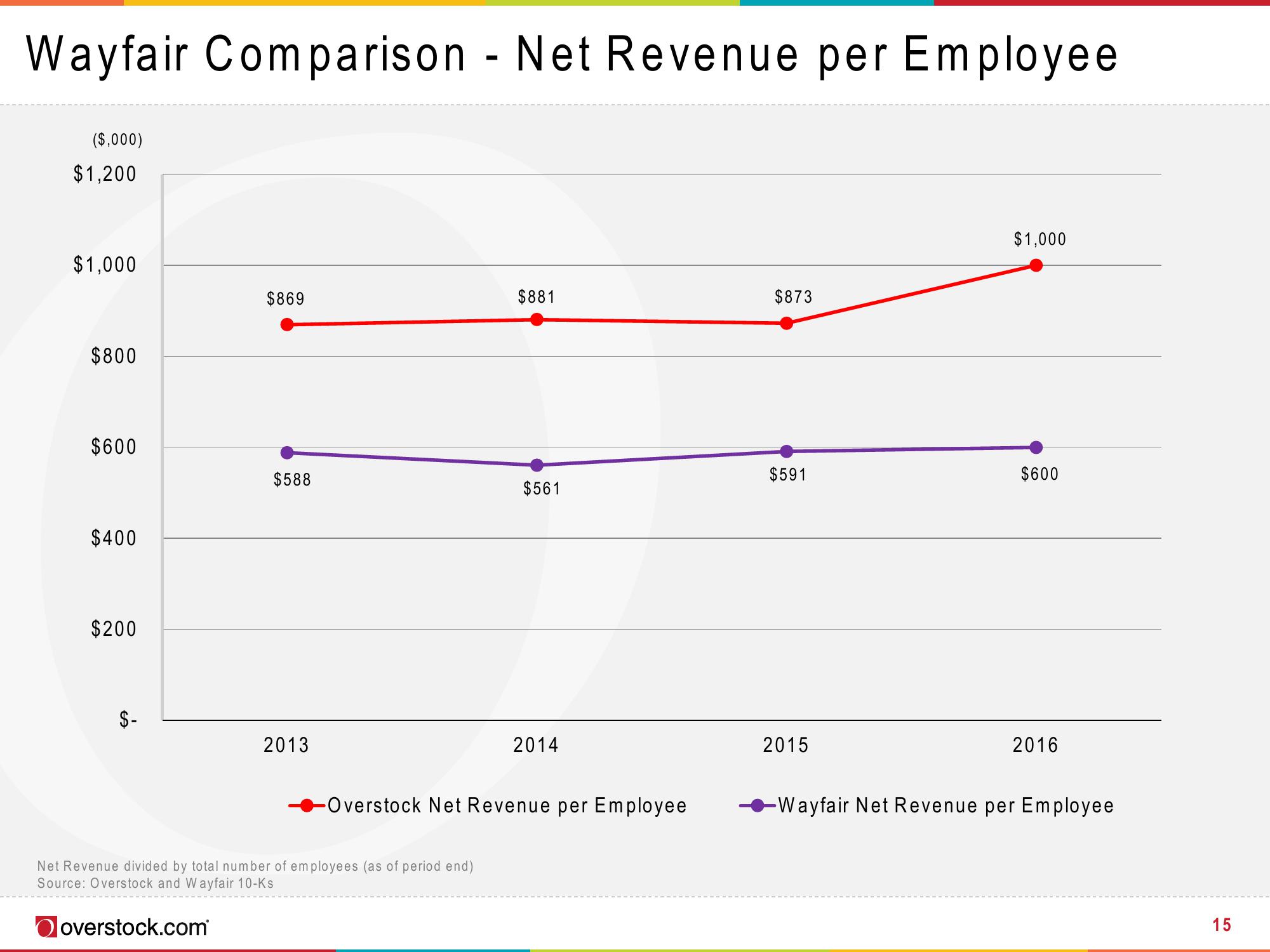 Overstock Results Presentation Deck slide image #15