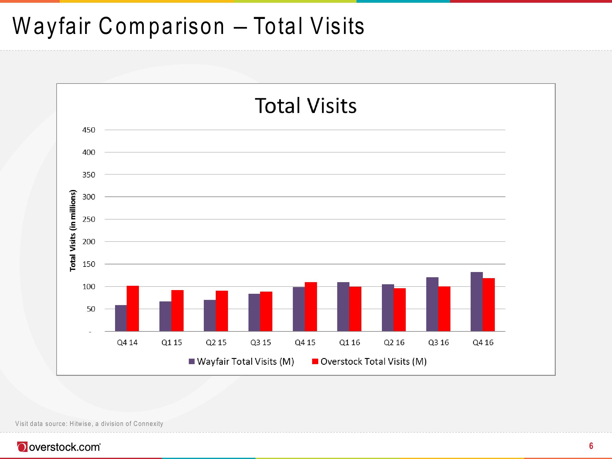 Overstock Results Presentation Deck slide image #6