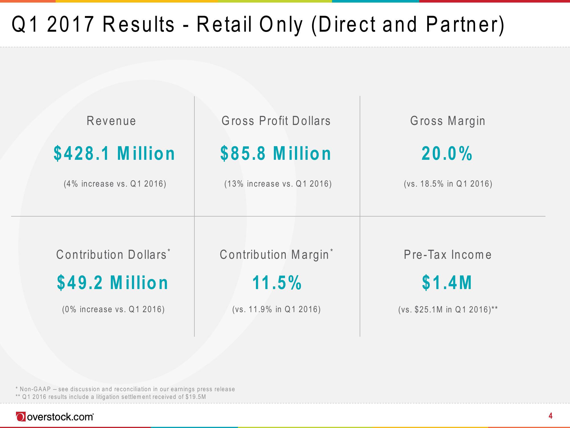 Overstock Results Presentation Deck slide image #4