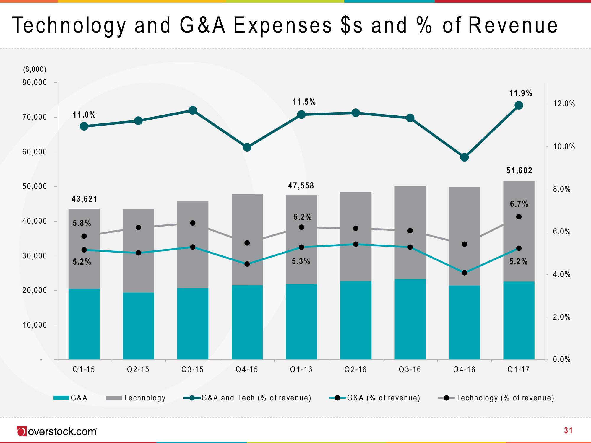 Overstock Results Presentation Deck slide image #31