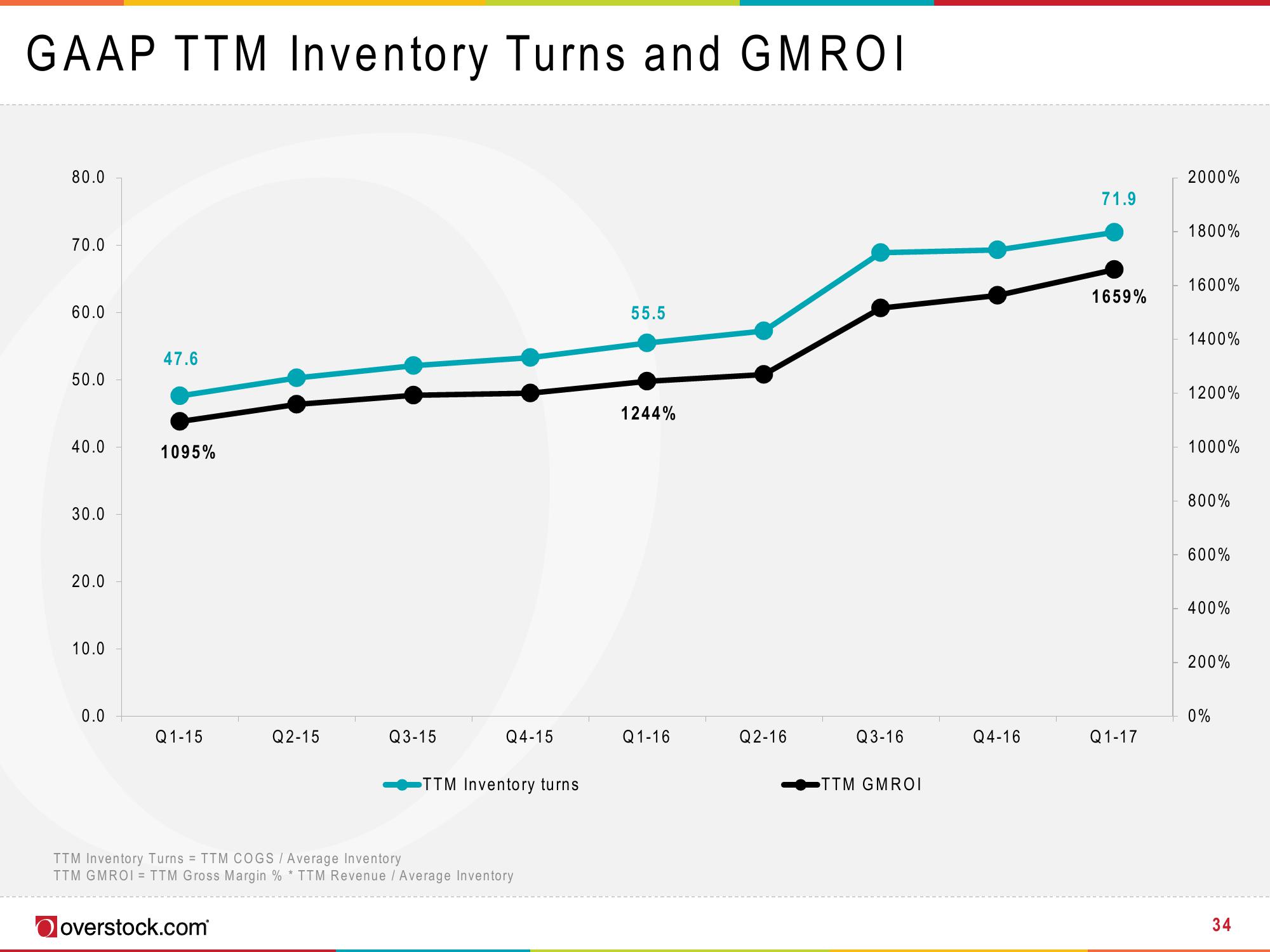 Overstock Results Presentation Deck slide image #34