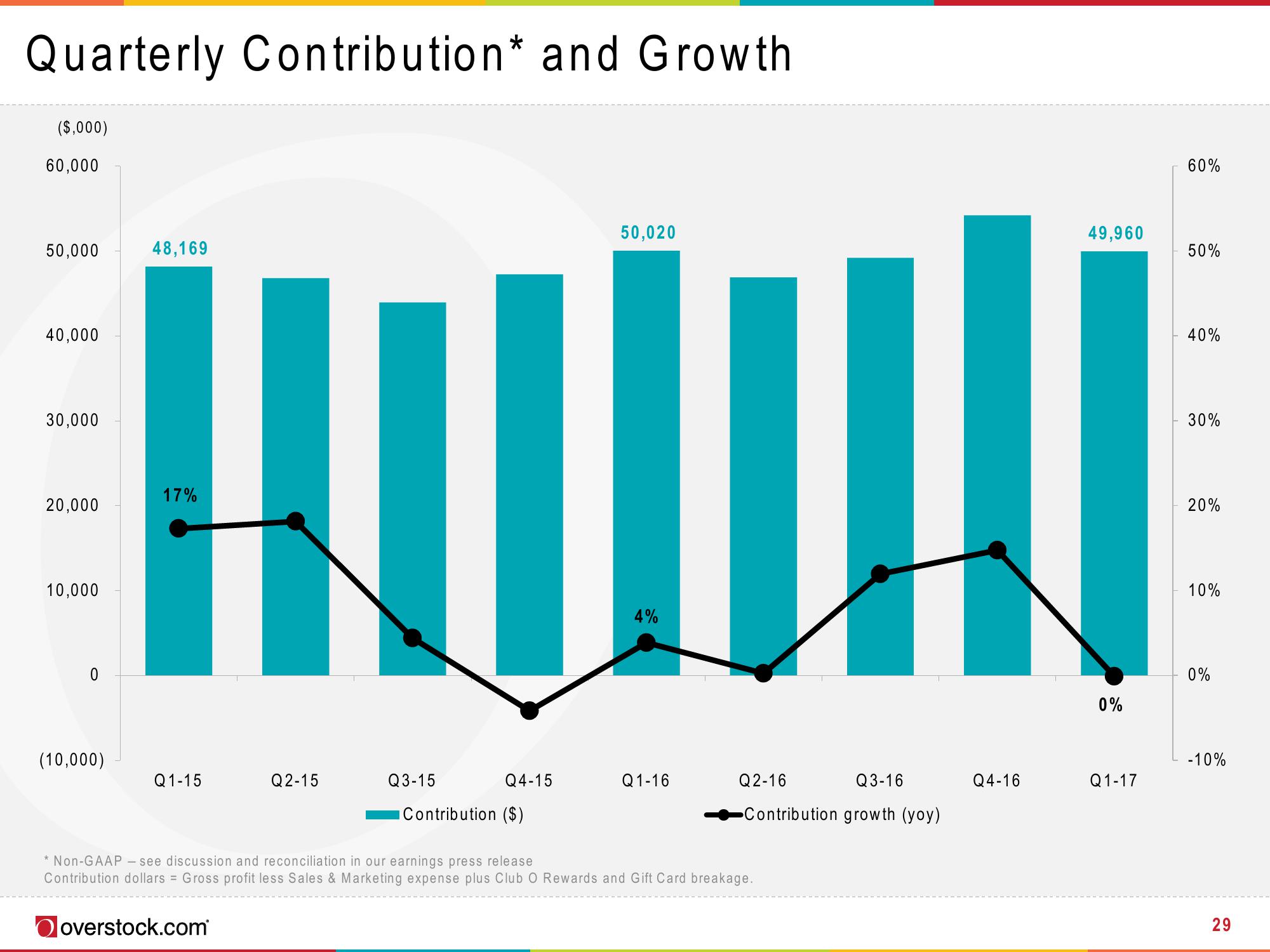 Overstock Results Presentation Deck slide image #29