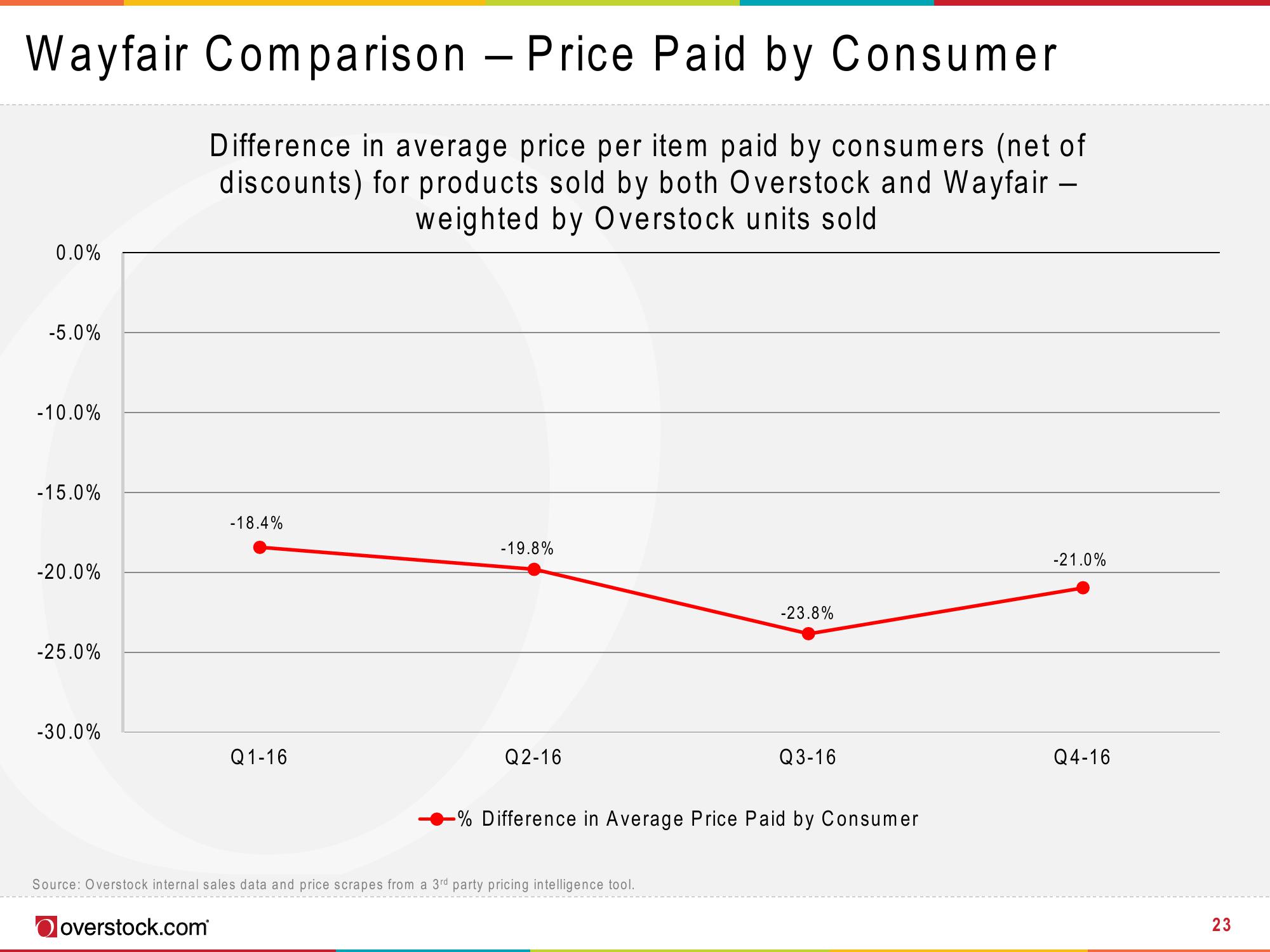 Overstock Results Presentation Deck slide image #23