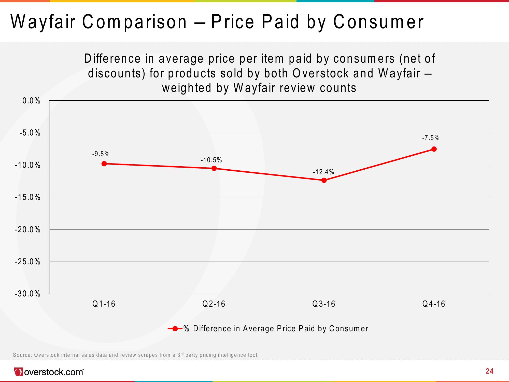 Overstock Results Presentation Deck slide image #24